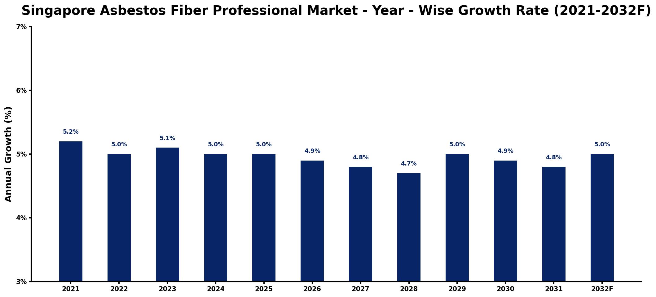 Singapore Asbestos Fiber Professional Market Year-wise Growth Rate and Key Drivers