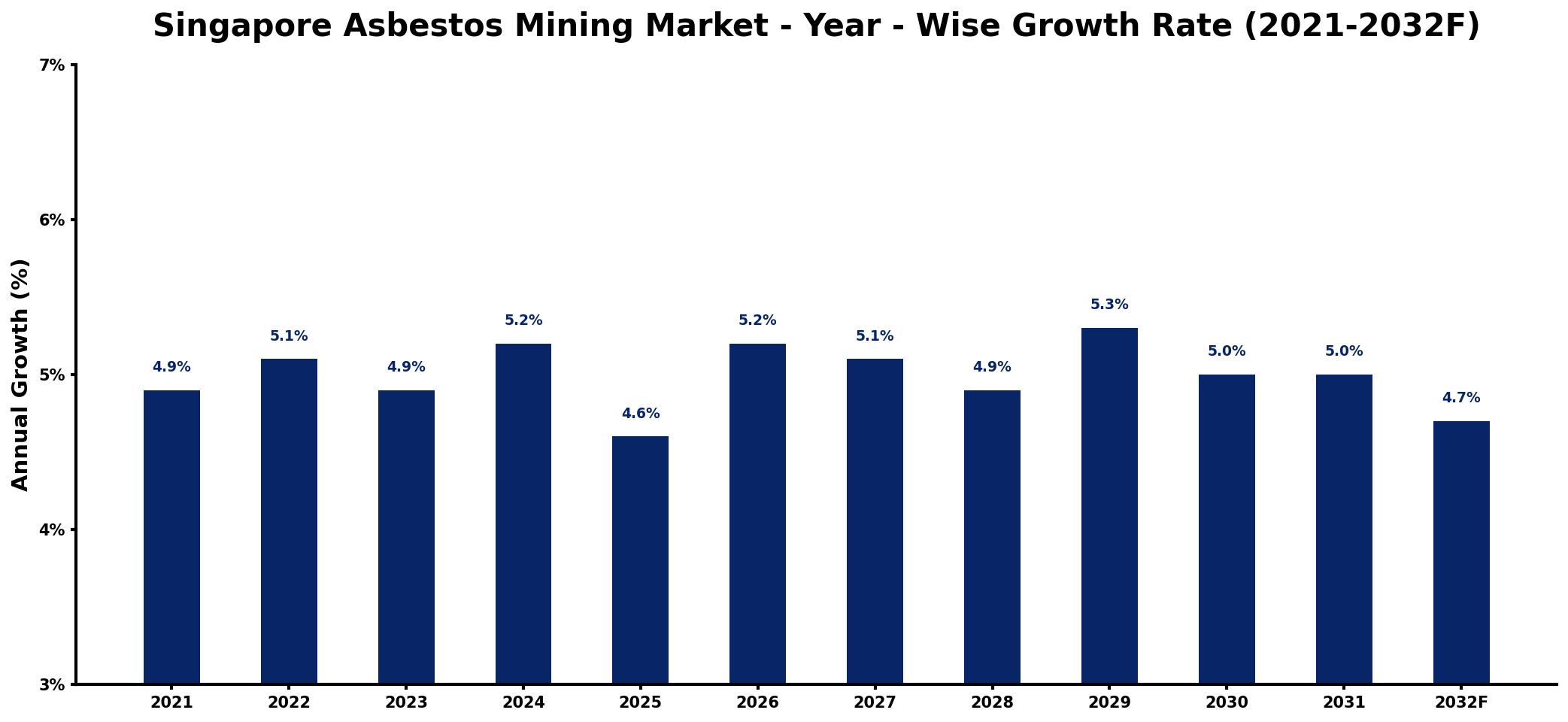 Singapore Asbestos Mining Market Year-wise Growth Rate and Key Drivers