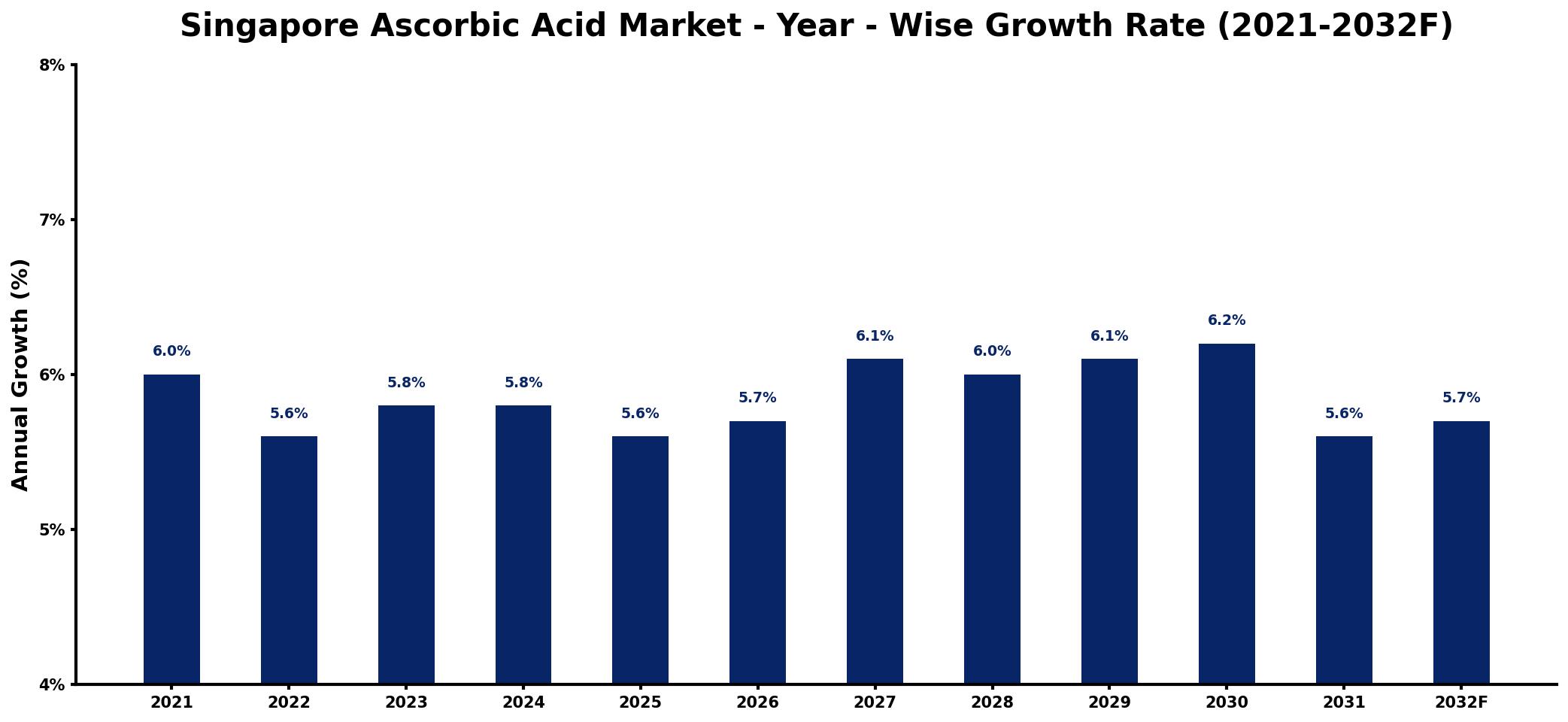 Singapore Ascorbic Acid Market Year-wise Growth Rate and Key Drivers