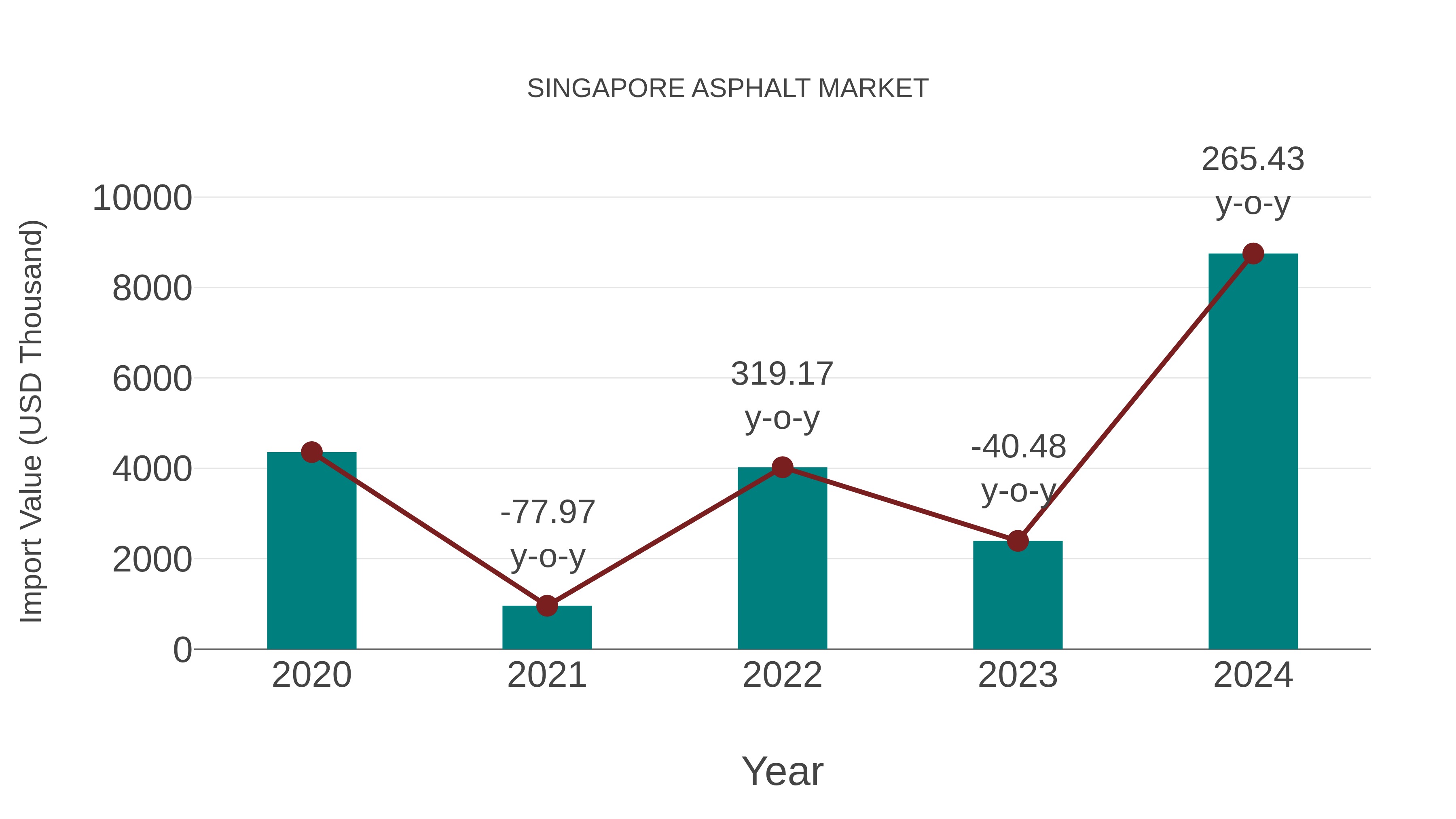  Singapore Asphalt Market: Import Trend Analysis