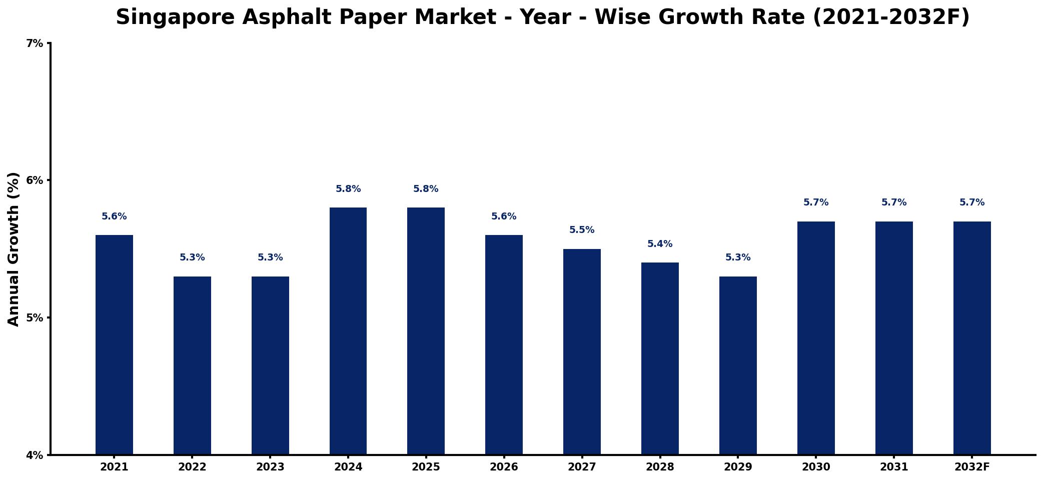 Singapore Asphalt Paper Market Year-wise Growth Rate and Key Drivers