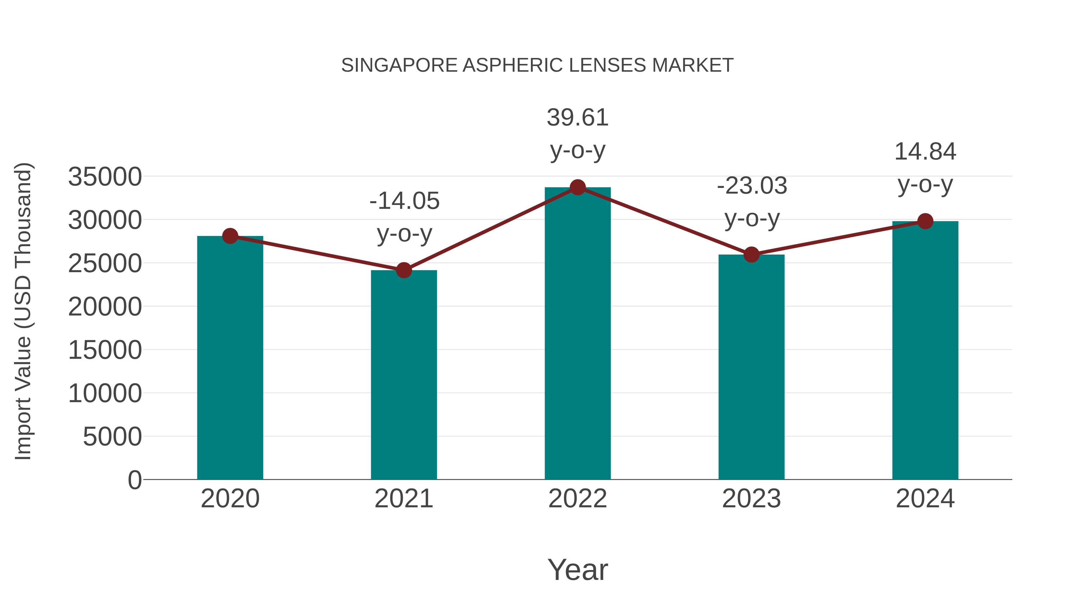  Singapore Aspheric Lenses Market: Import Trend Analysis