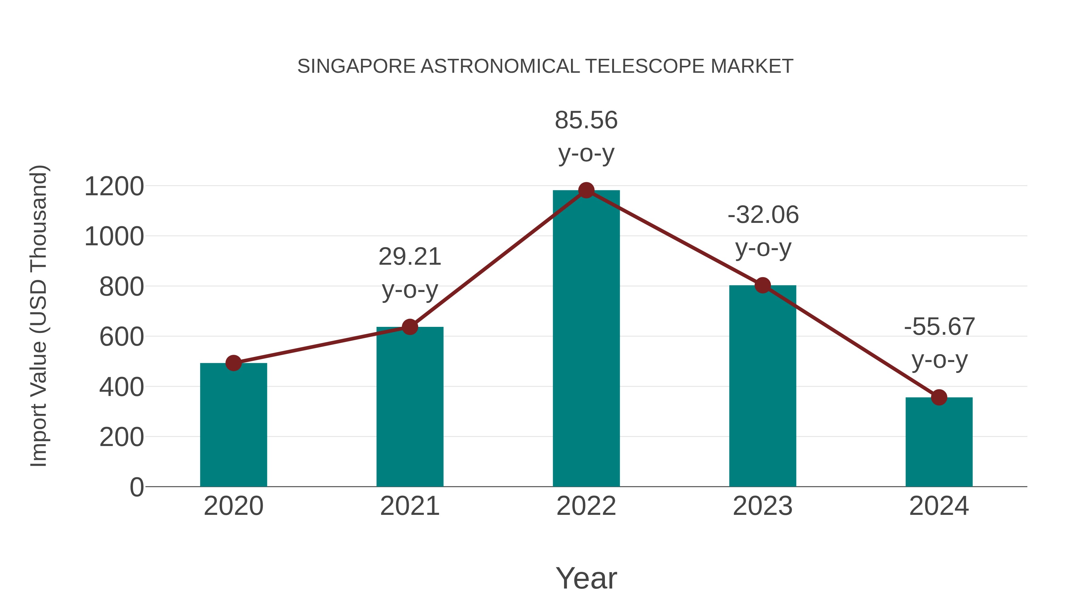  Singapore Astronomical Telescope Market: Import Trend Analysis