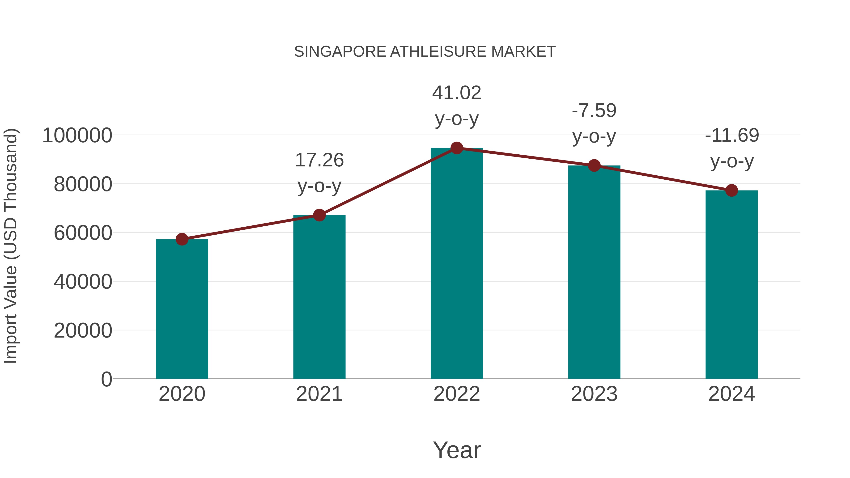  Singapore Athleisure Market: Import Trend Analysis