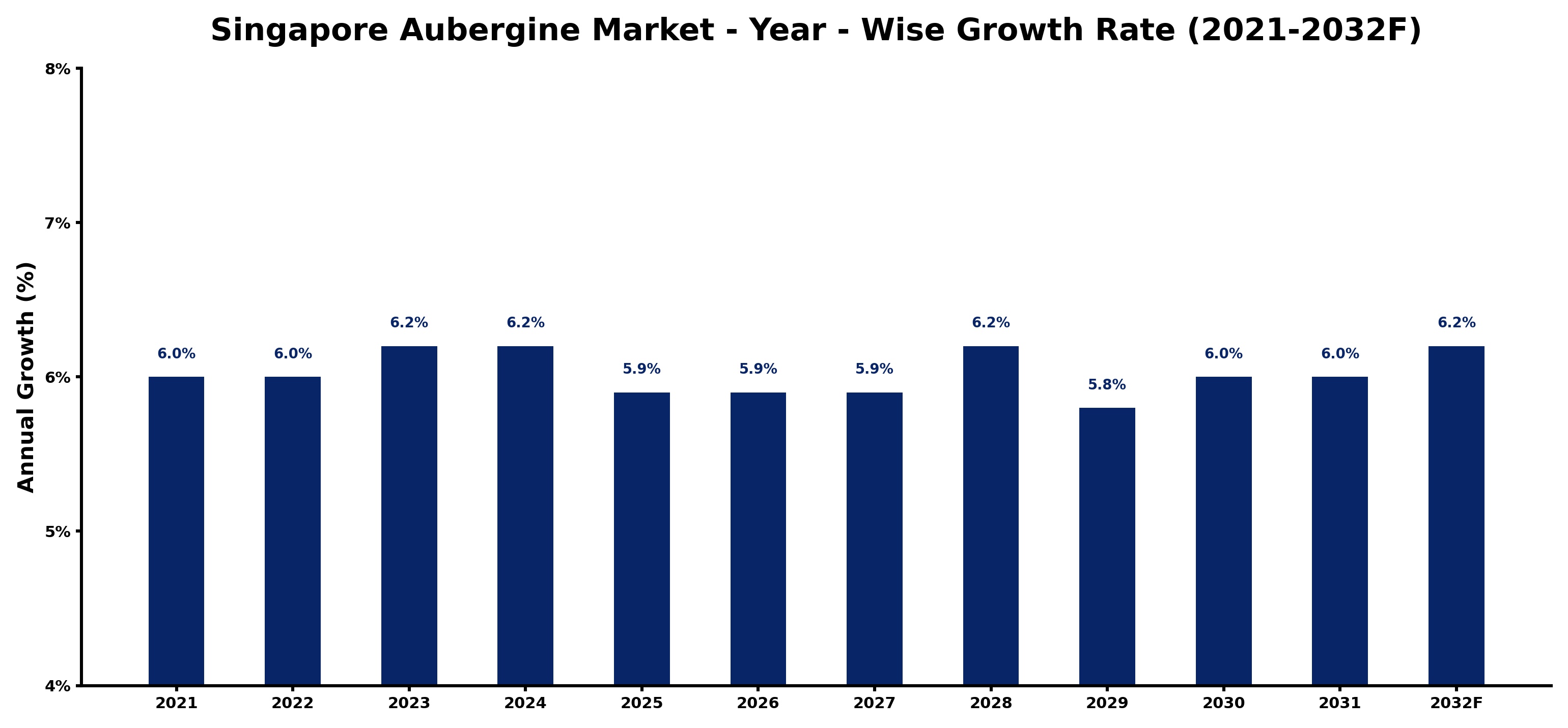 Singapore Aubergine  Market Year-wise Growth Rate and Key Drivers