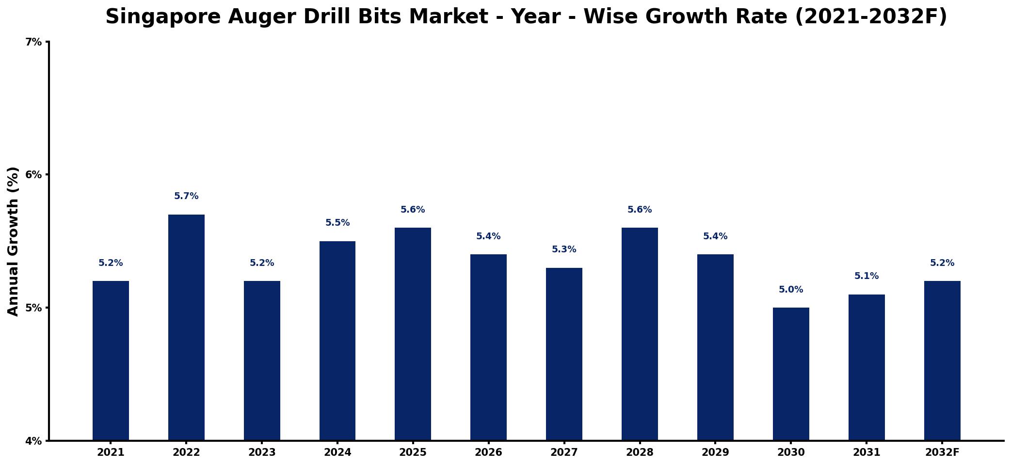 Singapore Auger Drill Bits Market Year-wise Growth Rate and Key Drivers