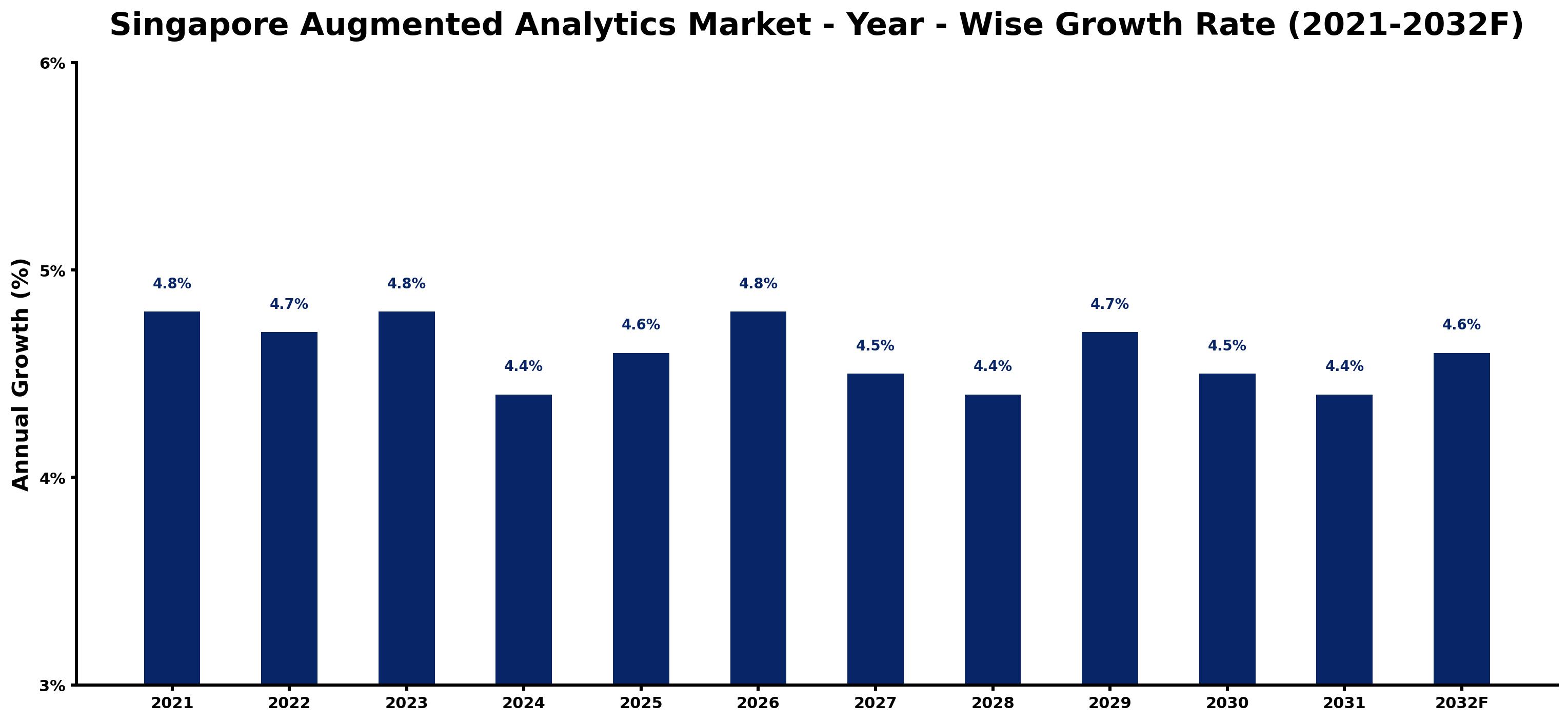 Singapore Augmented Analytics Market Year-wise Growth Rate and Key Drivers