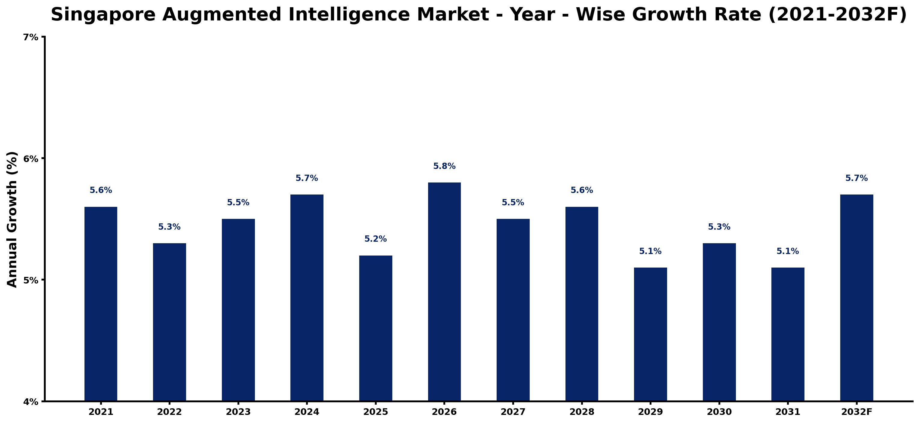 Singapore Augmented Intelligence Market Year-wise Growth Rate and Key Drivers