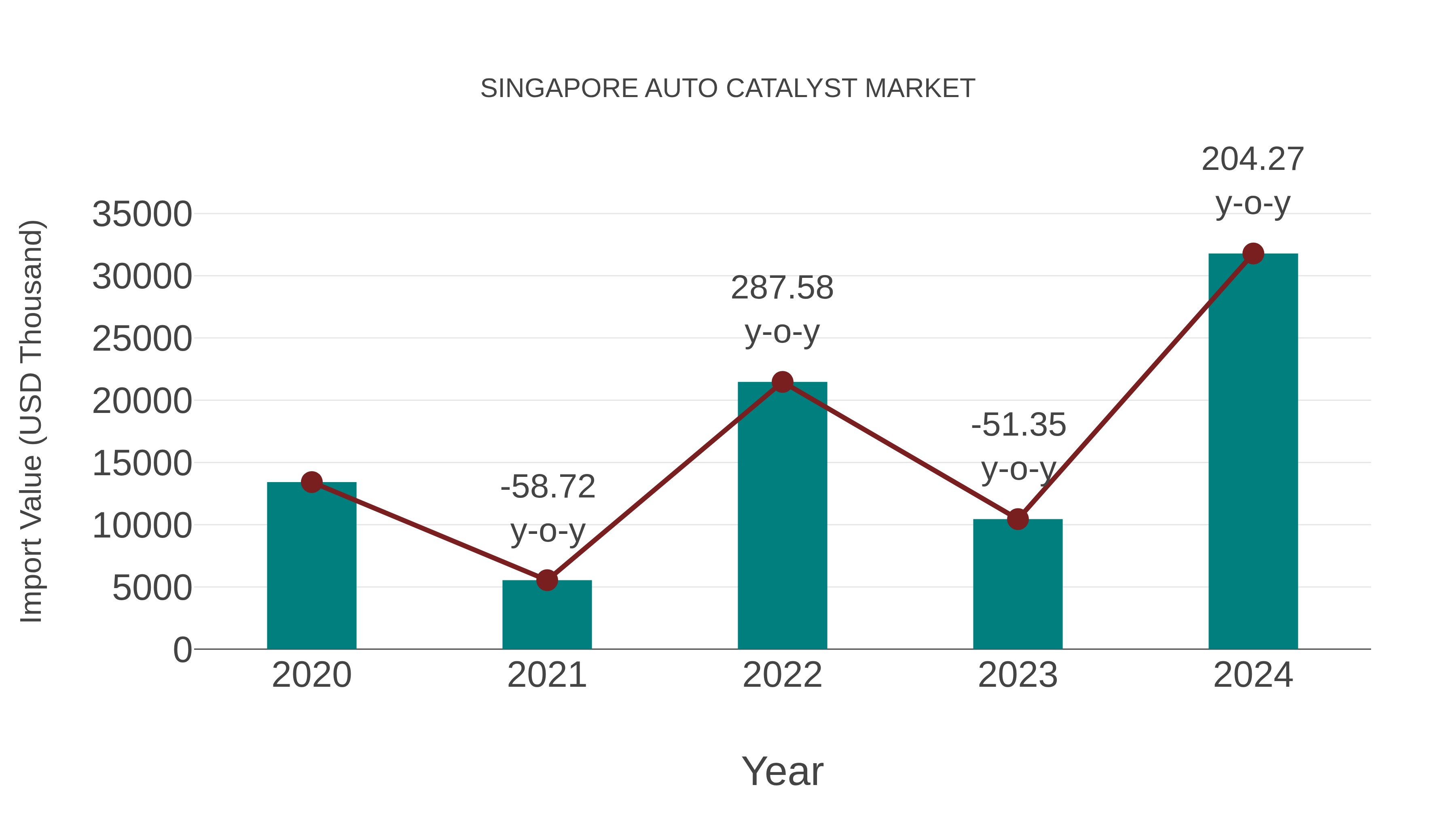 Singapore Auto Catalyst Market: Import Trend Analysis