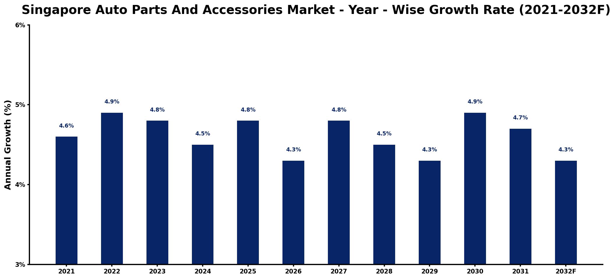 Singapore Auto Parts And Accessories Market Year-wise Growth Rate and Key Drivers