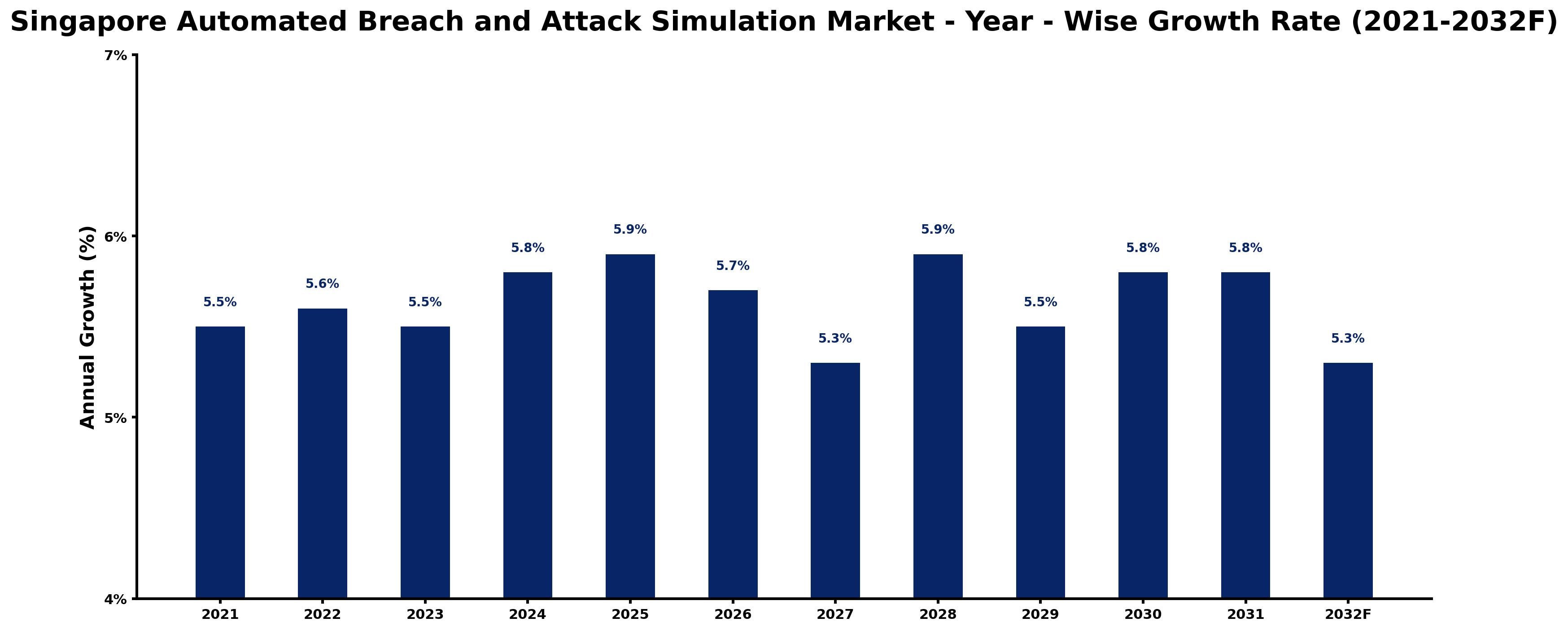 Singapore Automated Breach and Attack Simulation Market Year-wise Growth Rate and Key Drivers