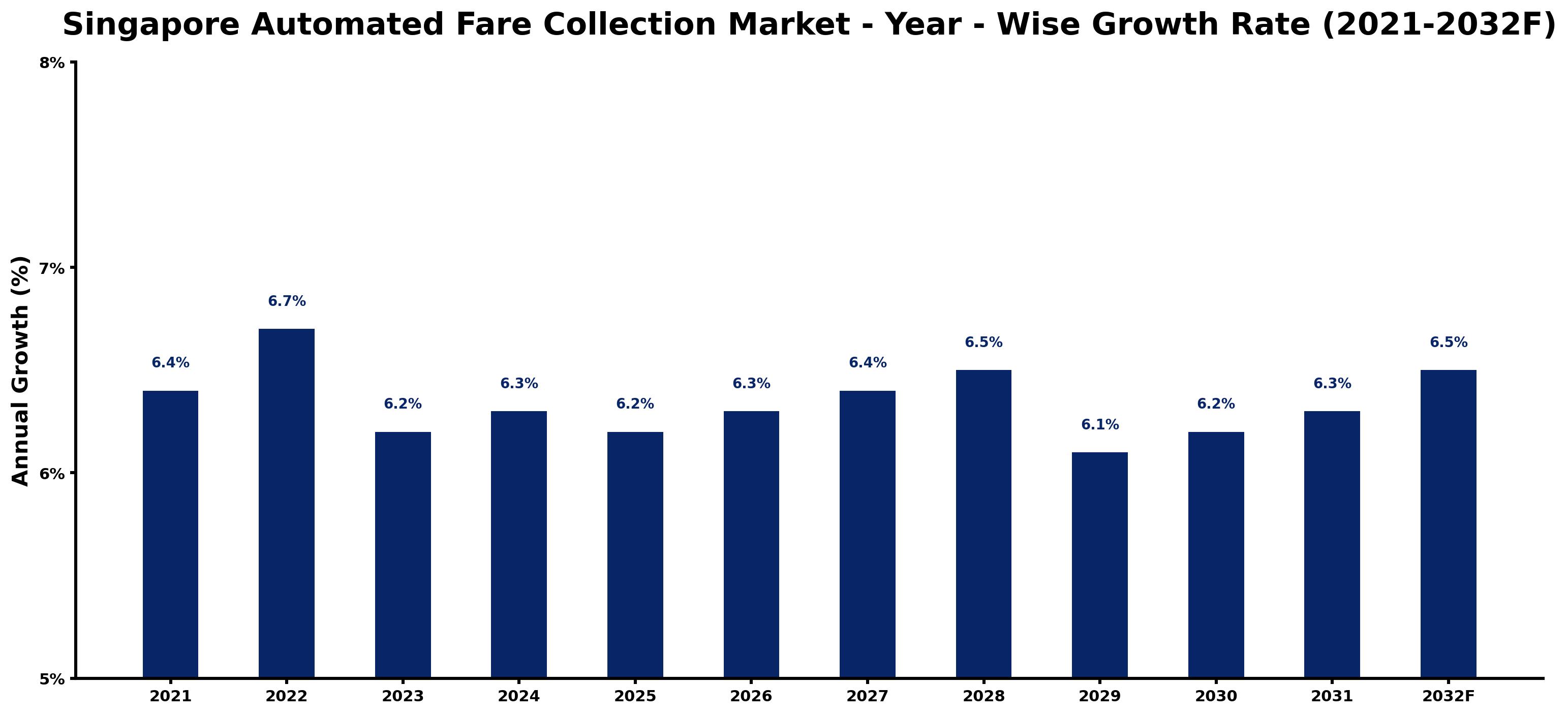 Singapore Automated Fare Collection Market Year-wise Growth Rate and Key Drivers