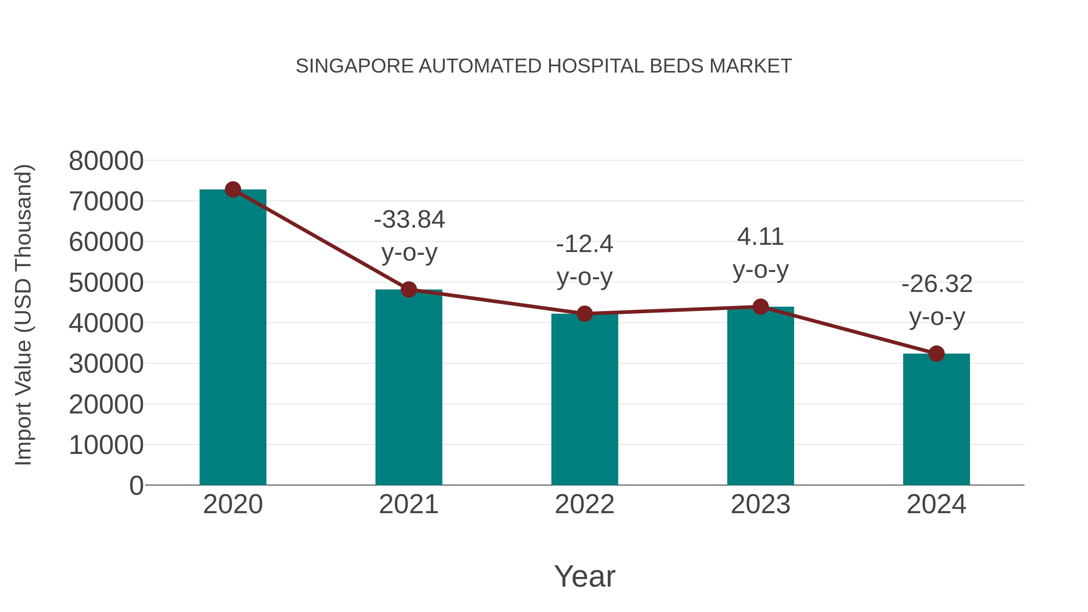  Singapore Automated Hospital Beds Market: Import Trend Analysis