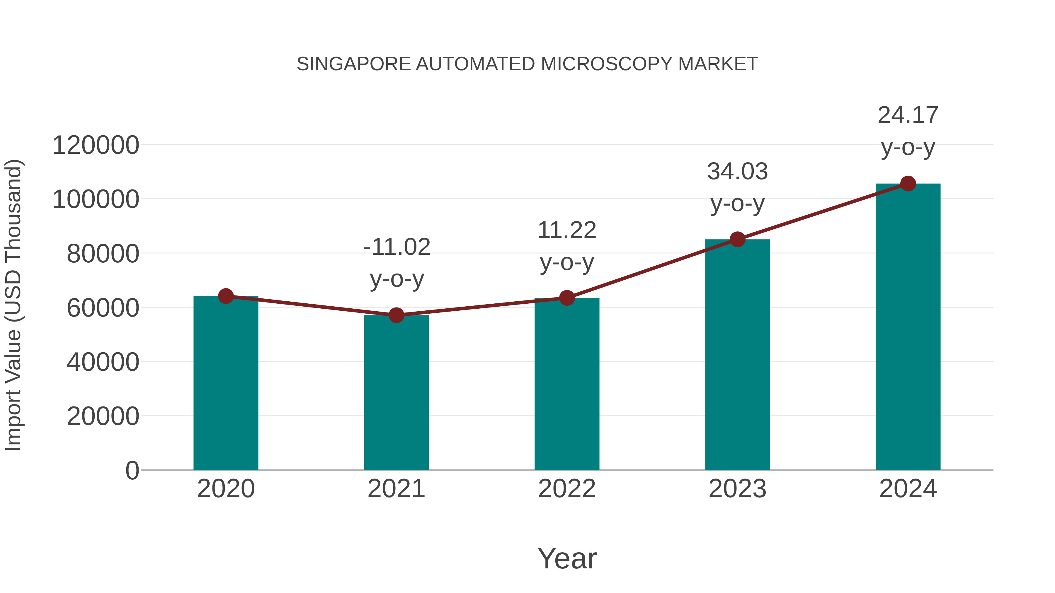  Singapore Automated Microscopy Market: Import Trend Analysis