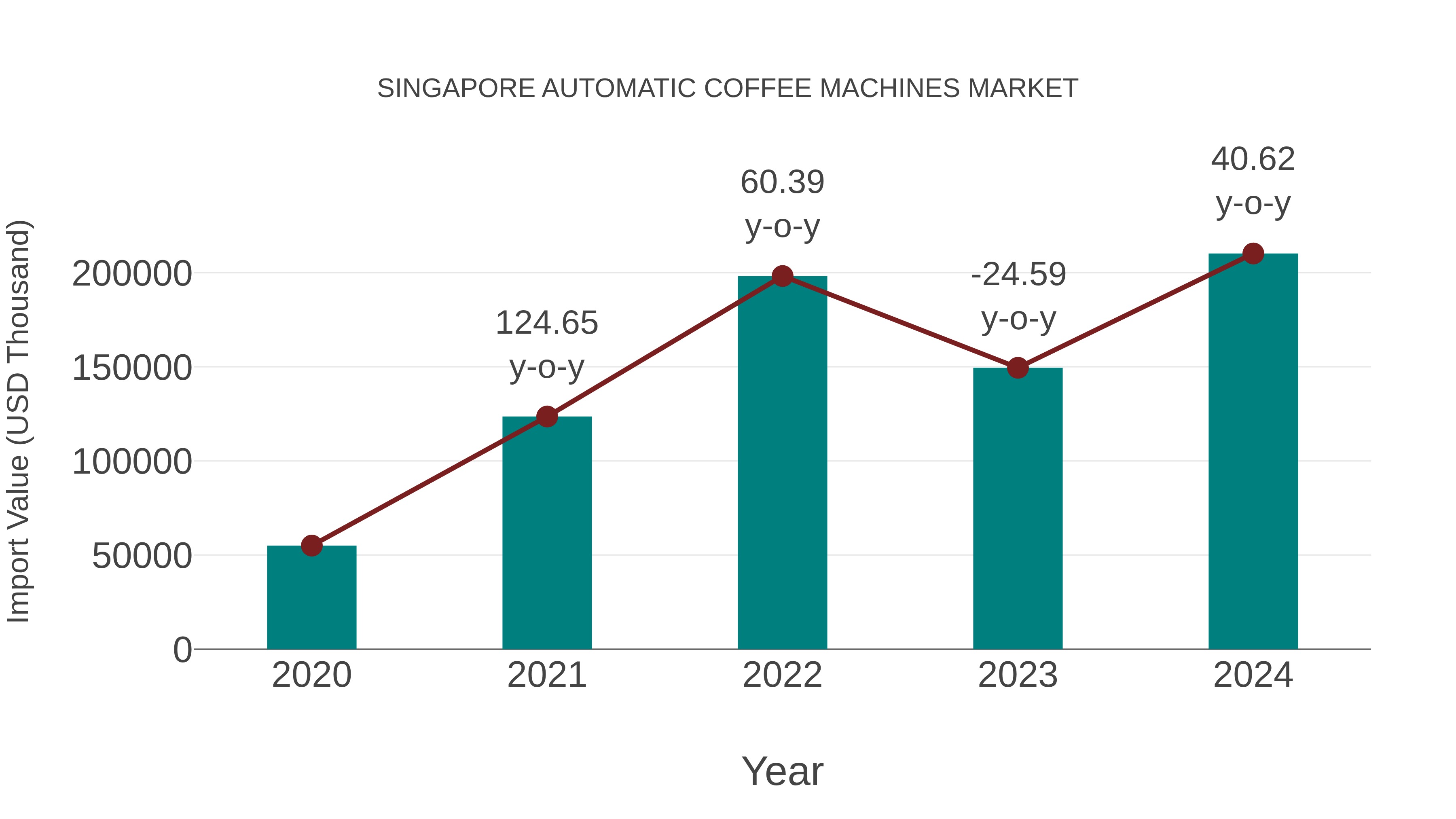  Singapore Automatic Coffee Machines Market: Import Trend Analysis