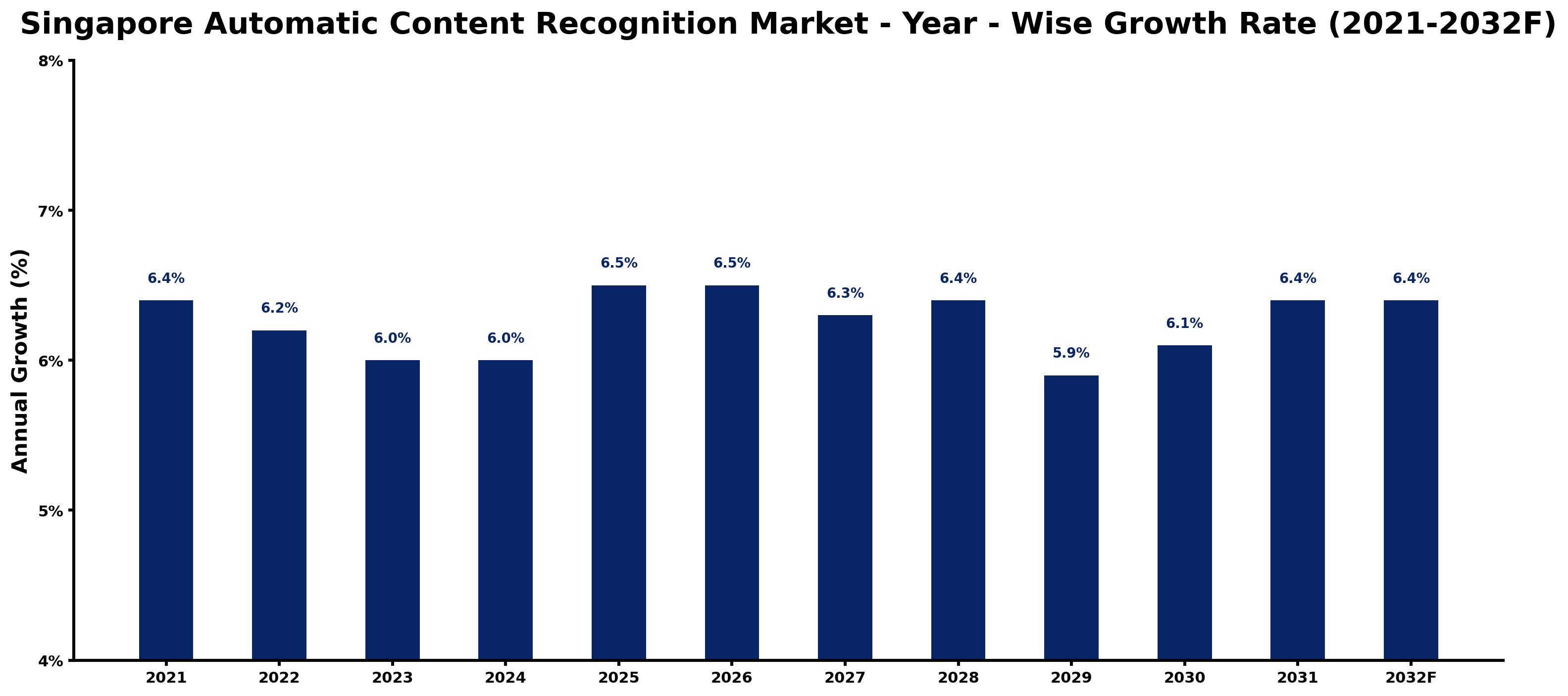Singapore Automatic Content Recognition Market Year-wise Growth Rate and Key Drivers