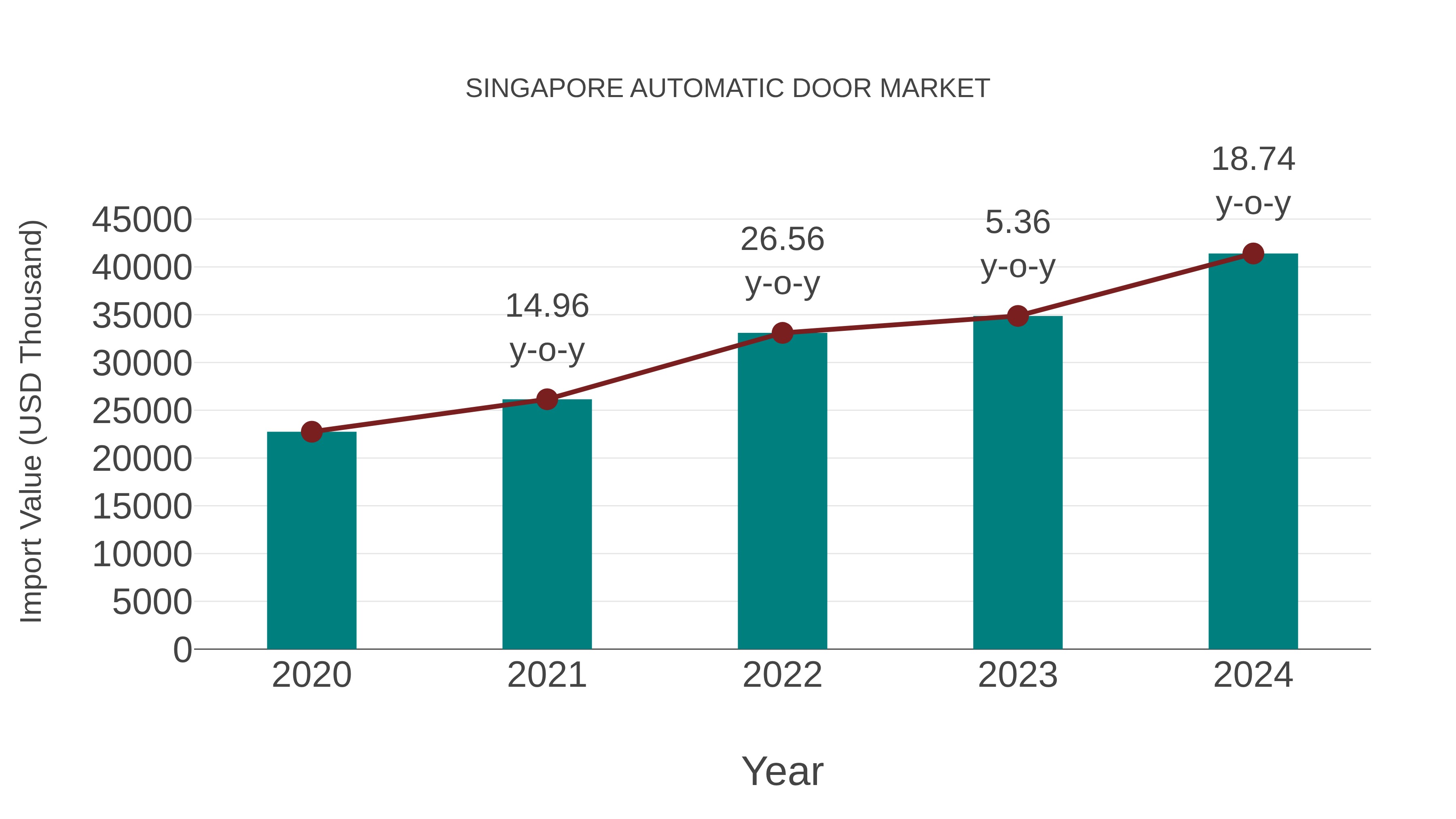  Singapore Automatic Door Market: Import Trend Analysis