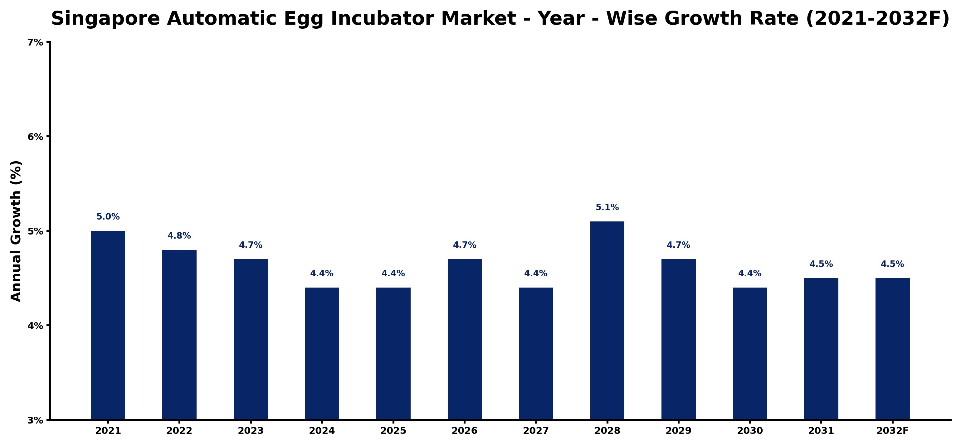 Singapore Automatic Egg Incubator Market Year-wise Growth Rate and Key Drivers