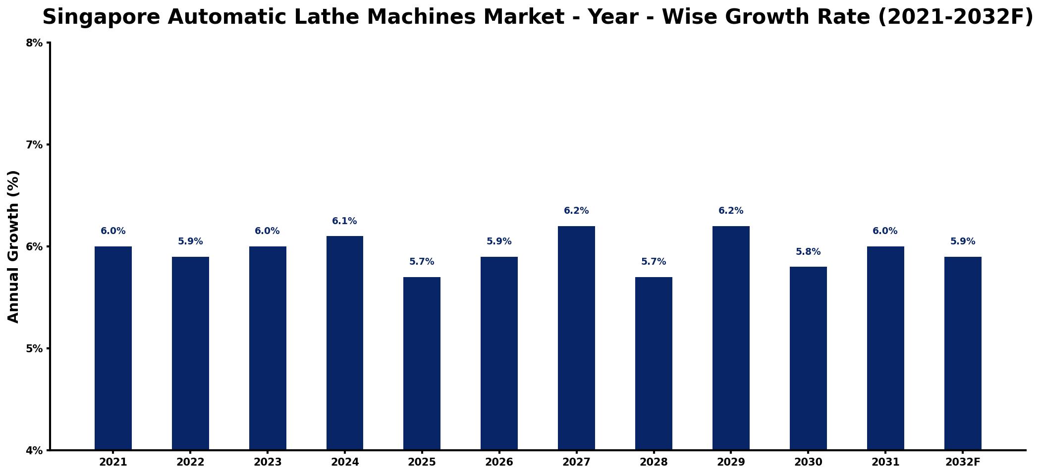 Singapore Automatic Lathe Machines Market Year-wise Growth Rate and Key Drivers
