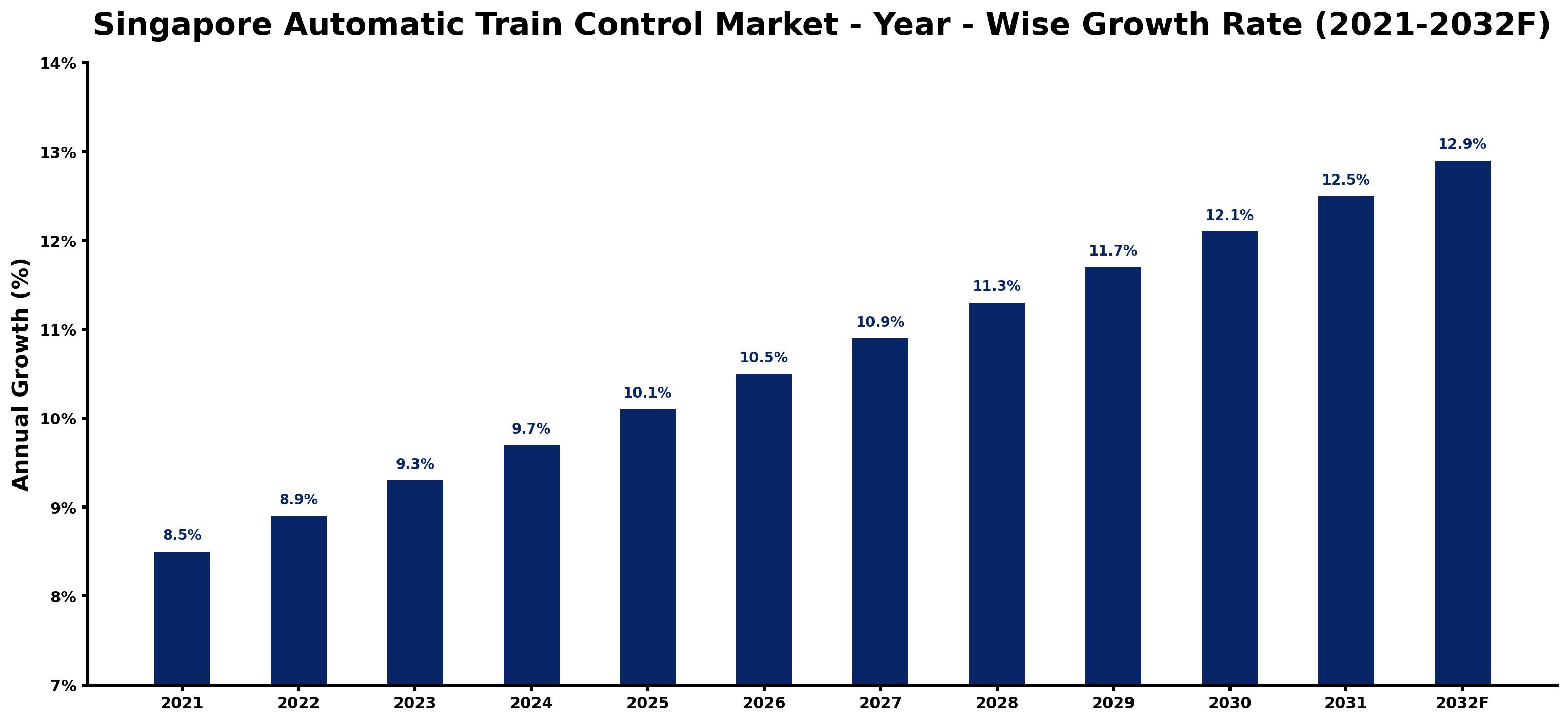 Singapore Automatic Train Control Market Year-wise Growth Rate and Key Drivers