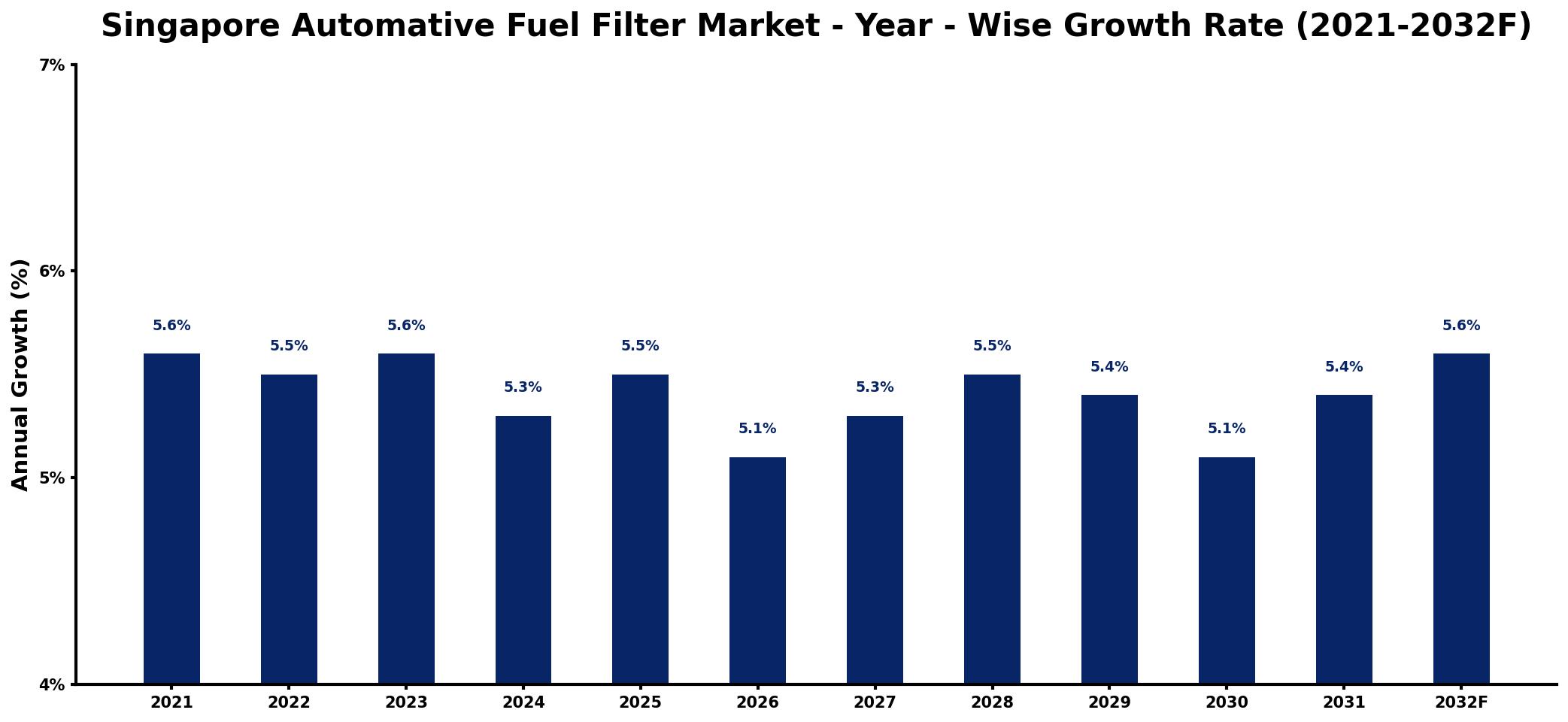 Singapore Automative Fuel Filter Market Year-wise Growth Rate and Key Drivers