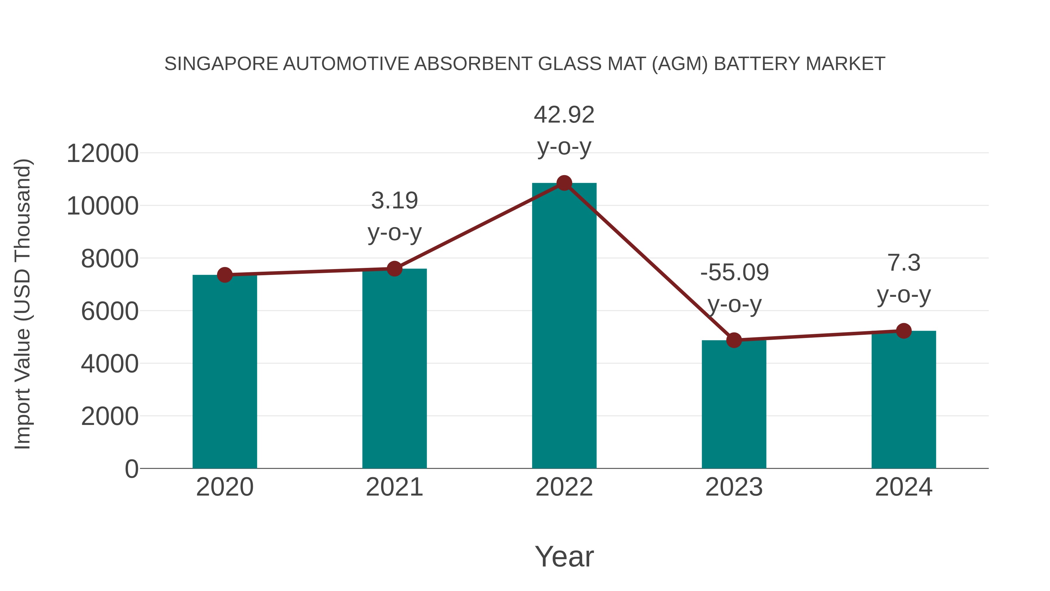Singapore Automotive Absorbent Glass Mat (Agm) Battery Market: Import Trend Analysis