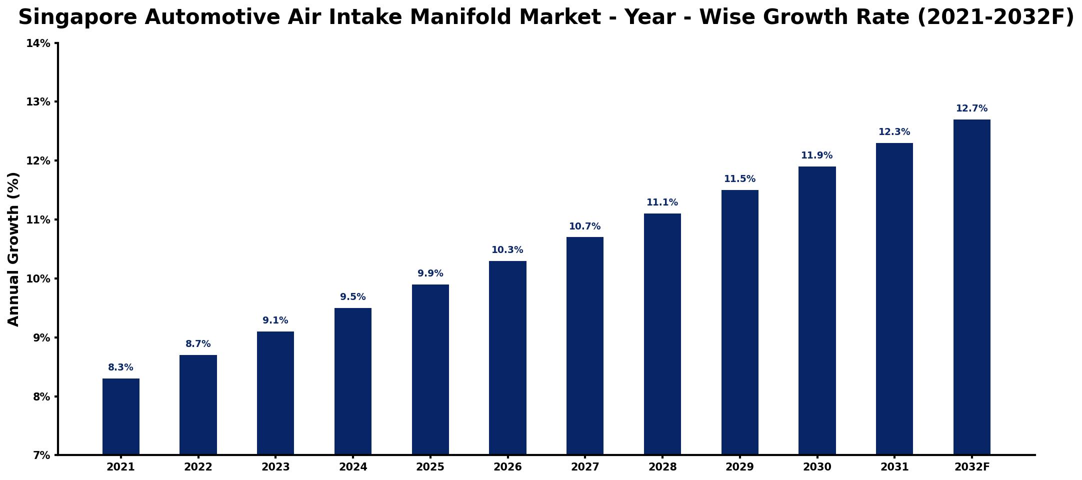 Singapore Automotive Air Intake Manifold Market Year-wise Growth Rate and Key Drivers
