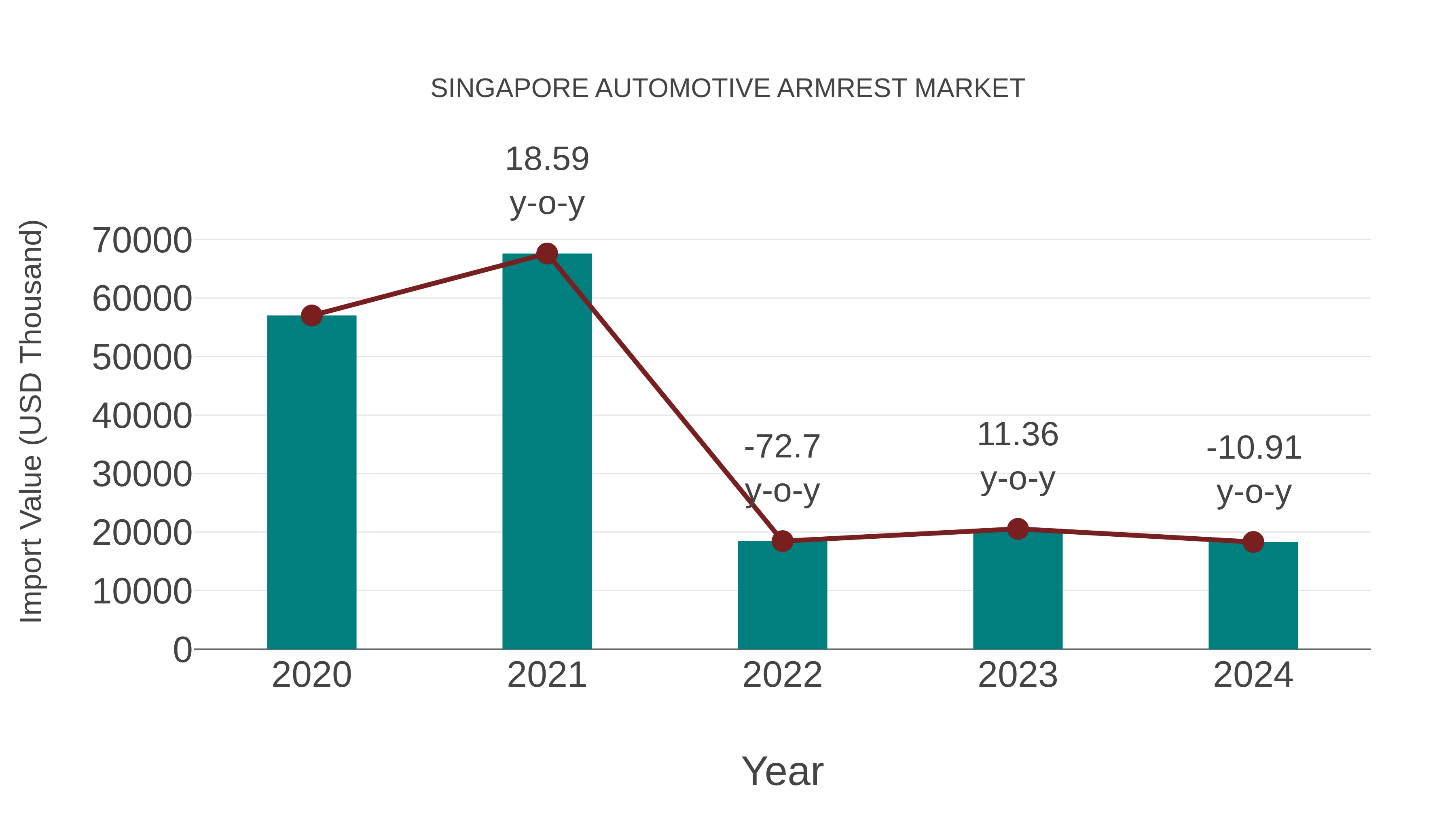  Singapore Automotive Armrest Market: Import Trend Analysis