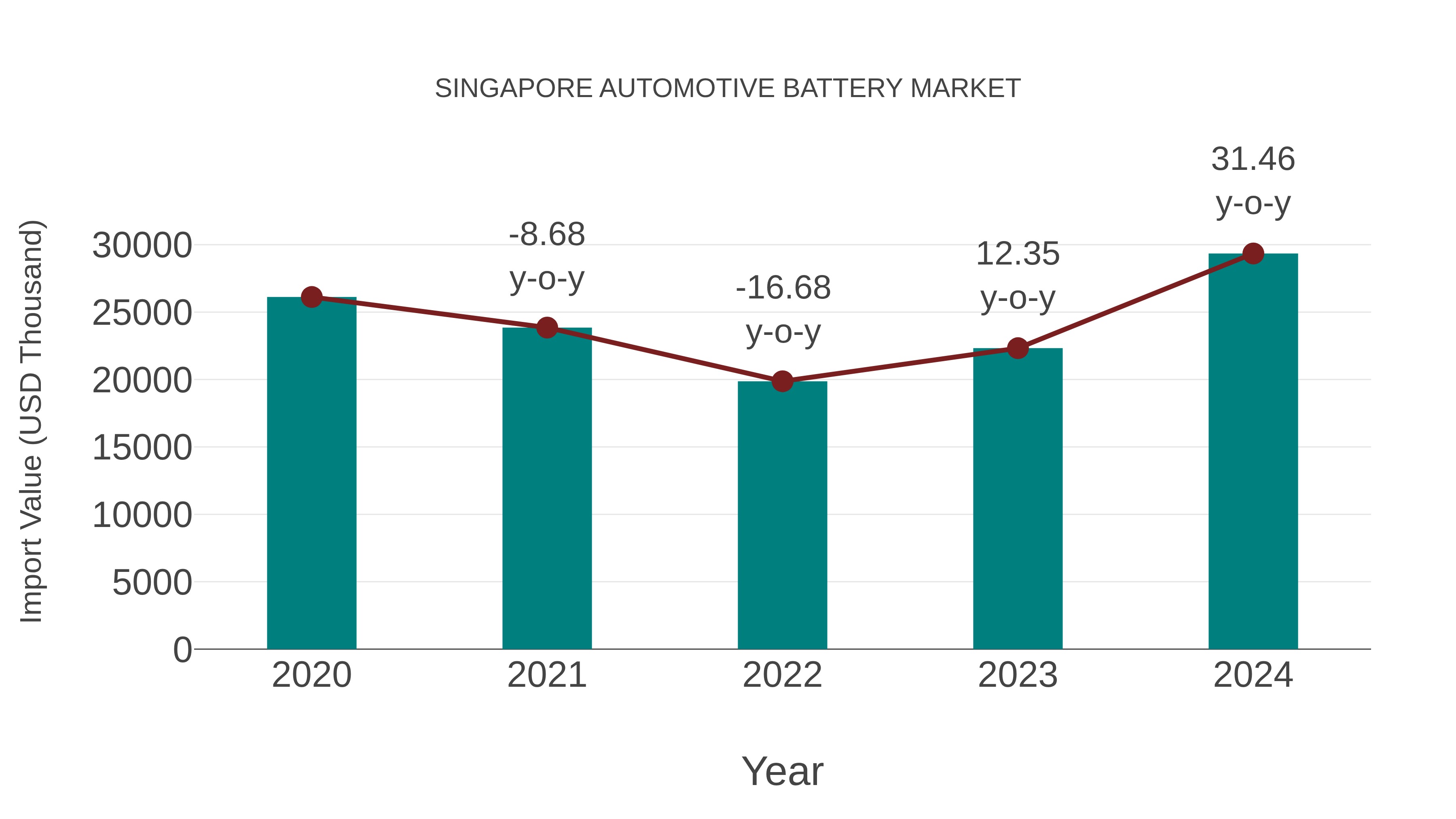 Singapore Automotive Battery Market: Import Trend Analysis