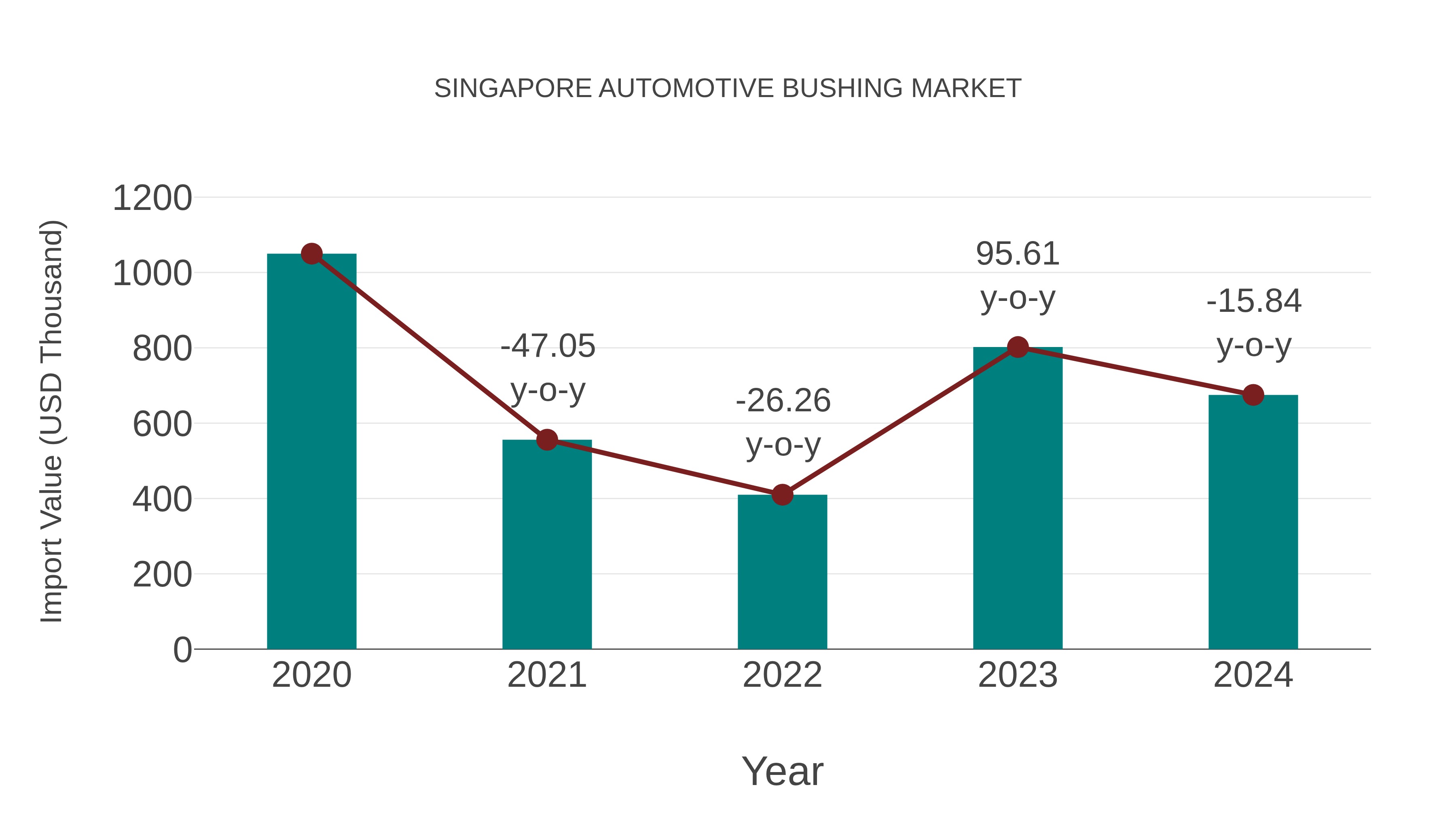  Singapore Automotive Bushing Market: Import Trend Analysis