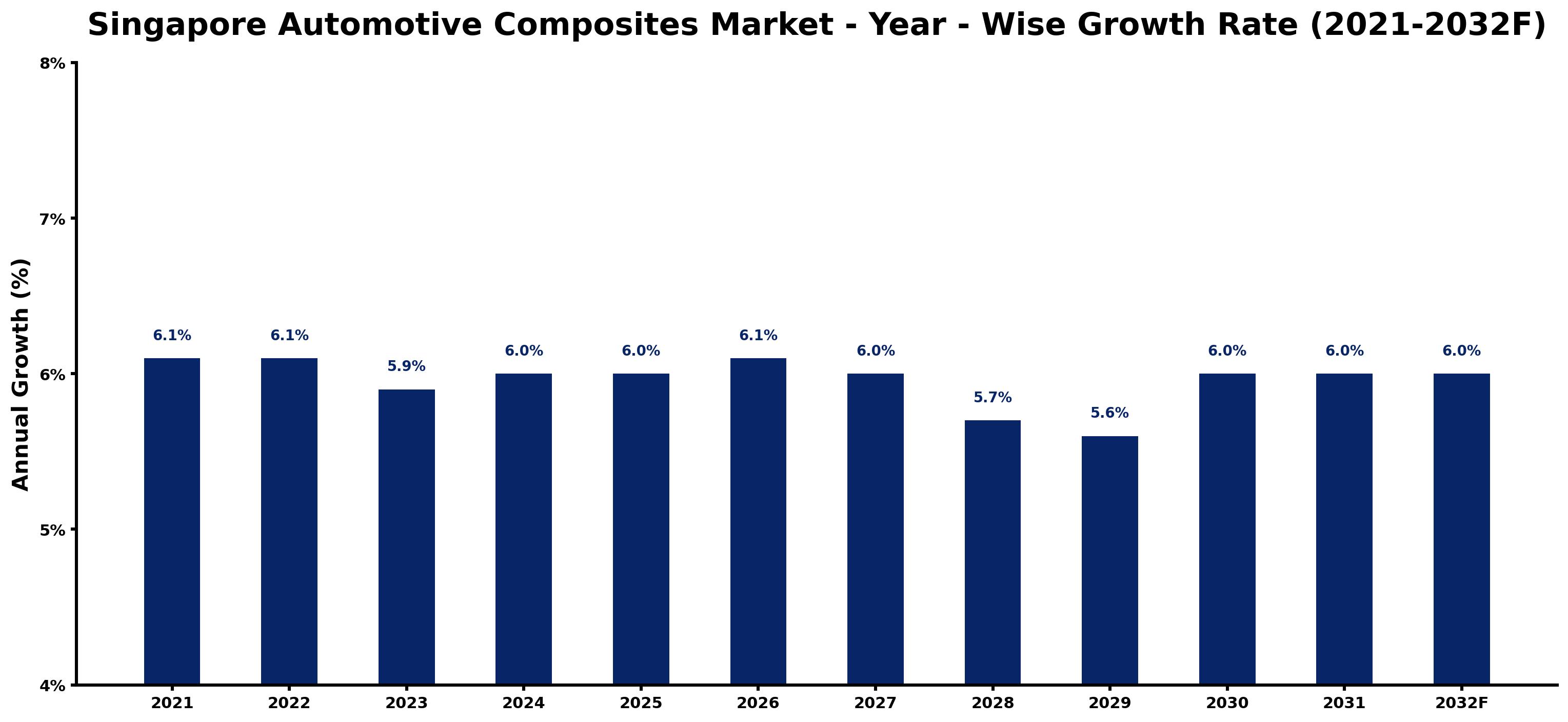 Singapore Automotive Composites Market Year-wise Growth Rate and Key Drivers