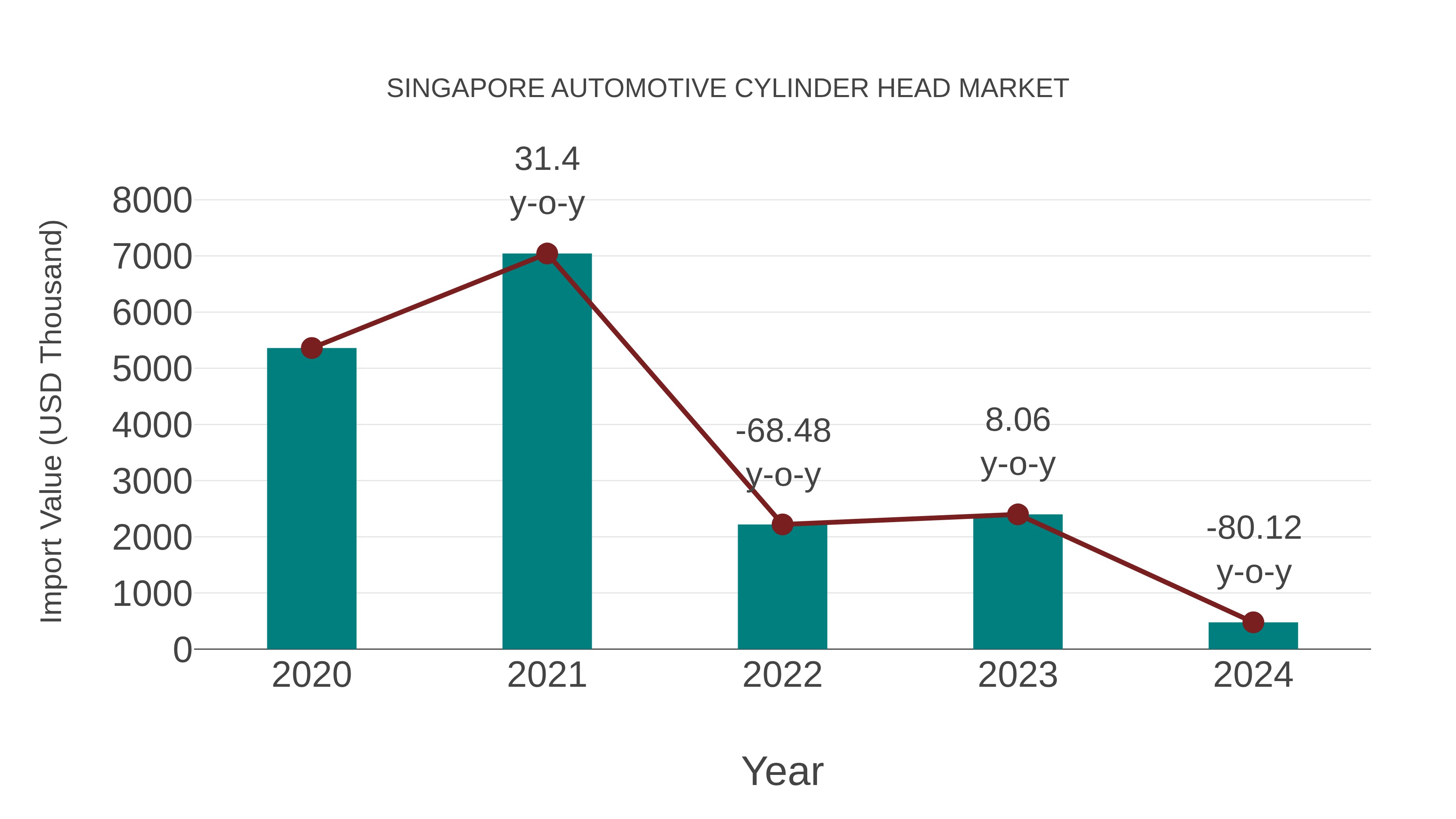 Singapore Automotive Cylinder Head Market: Import Trend Analysis