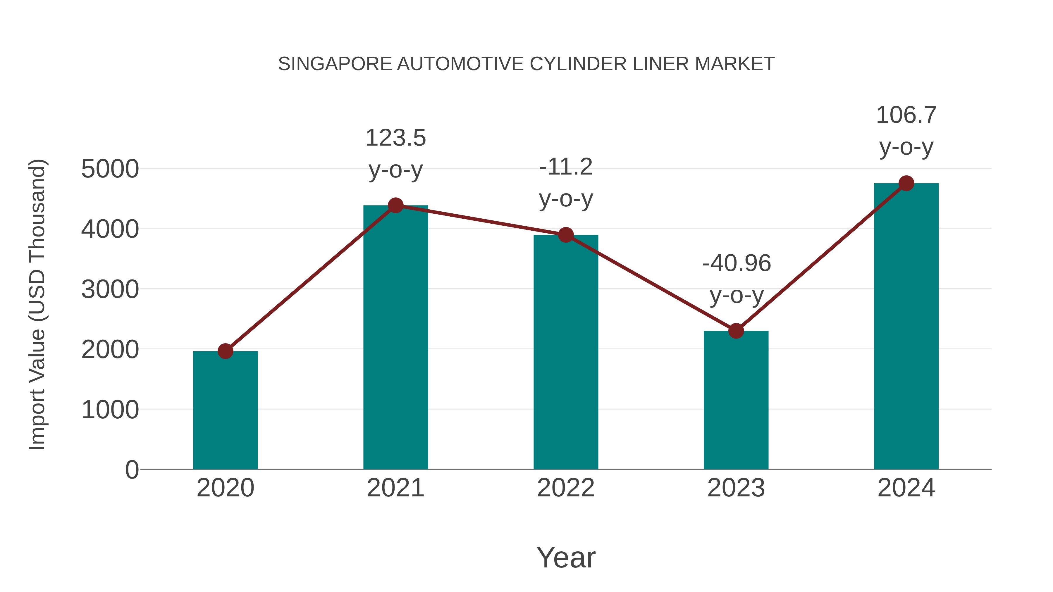 Singapore Automotive Cylinder Liner Market: Import Trend Analysis