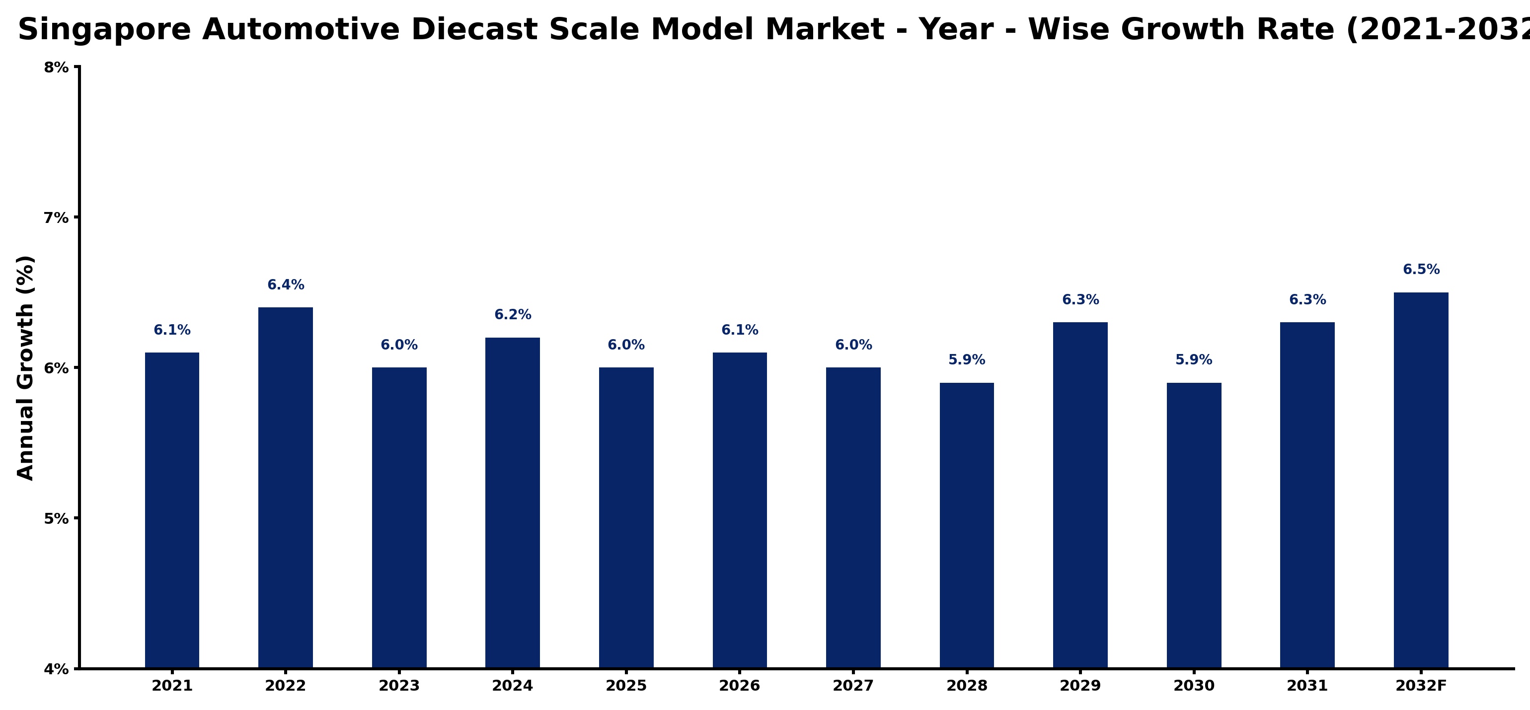 Singapore Automotive Diecast Scale Model Market Year-wise Growth Rate and Key Drivers
