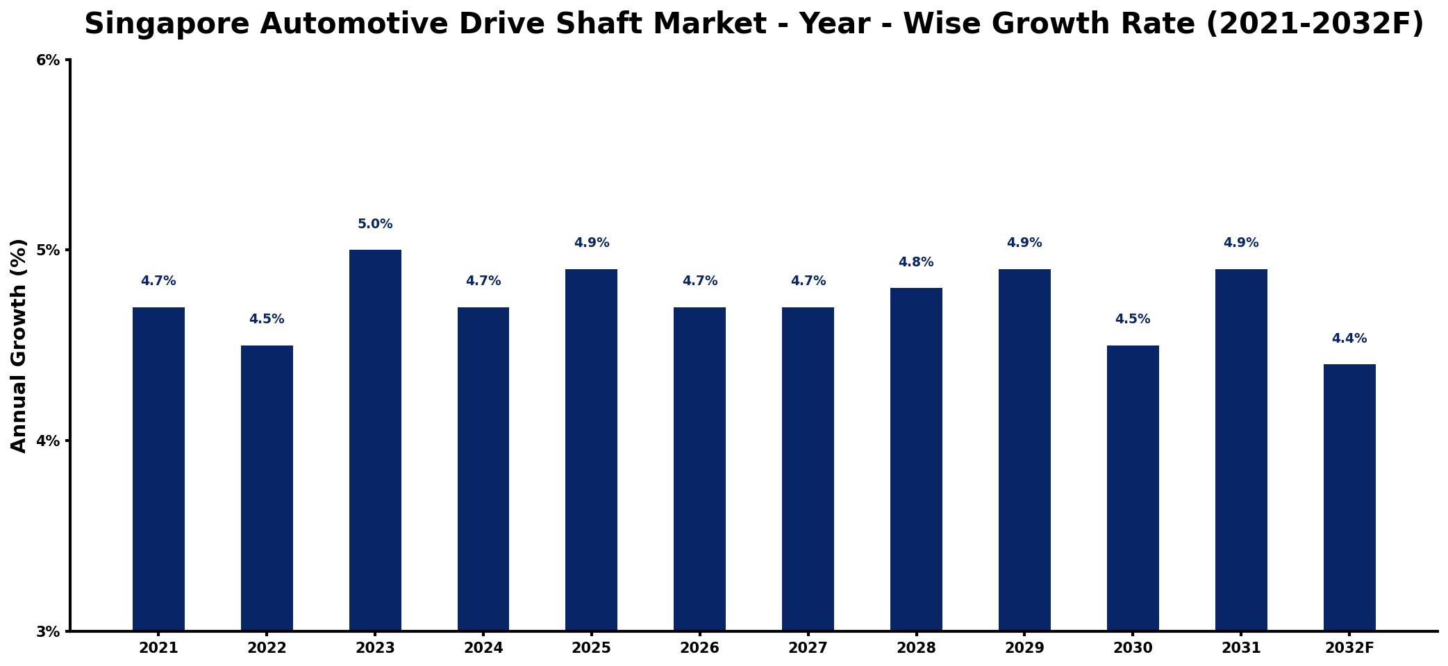 Singapore Automotive Drive Shaft Market Year-wise Growth Rate and Key Drivers