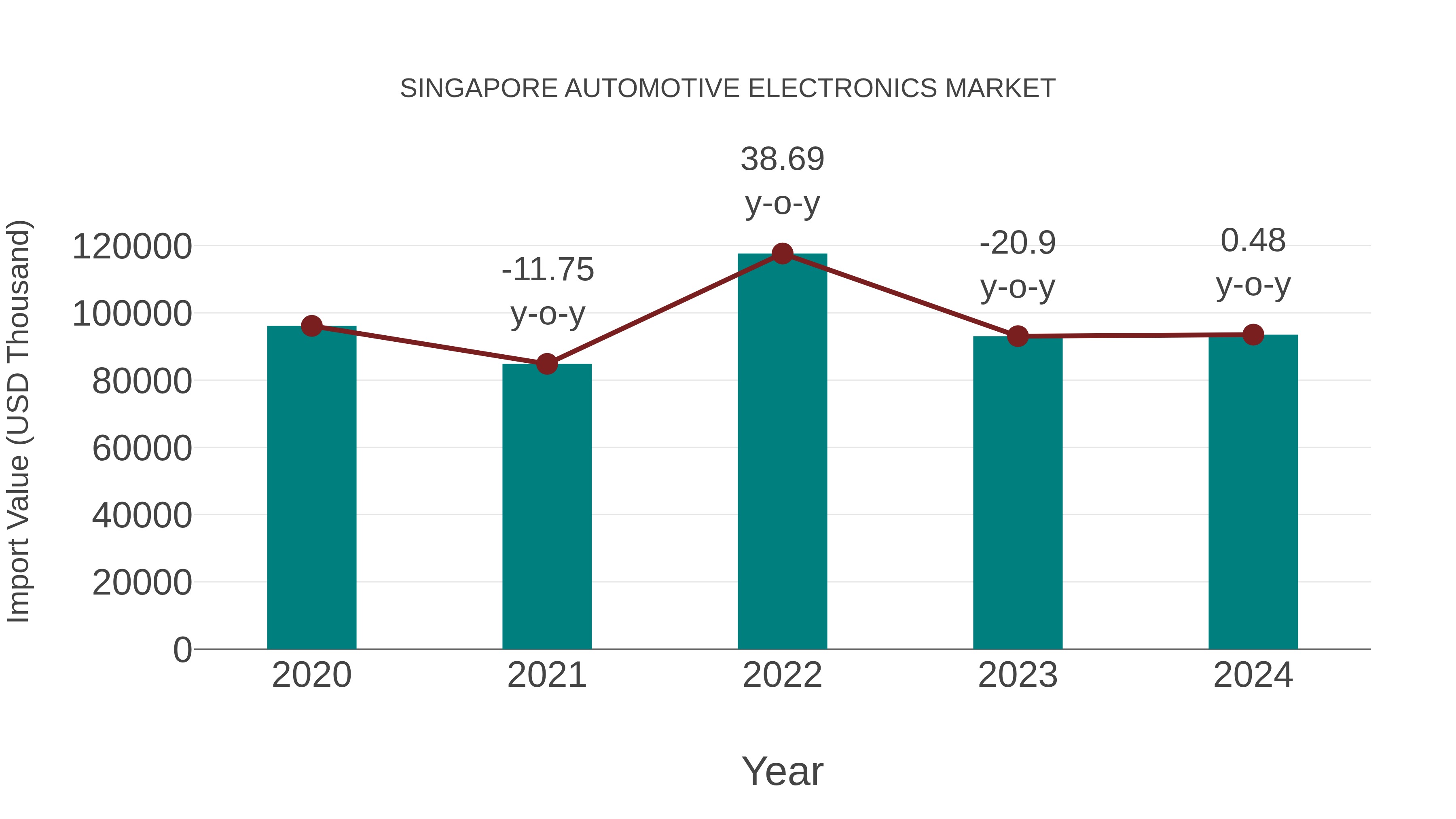  Singapore Automotive Electronics Market: Import Trend Analysis