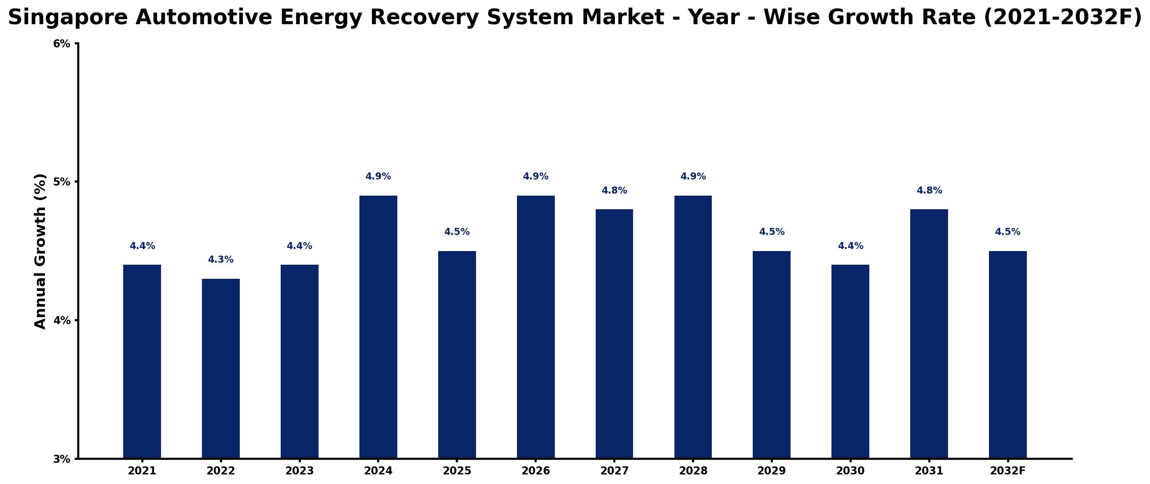 Singapore Automotive Energy Recovery System Market Year-wise Growth Rate and Key Drivers