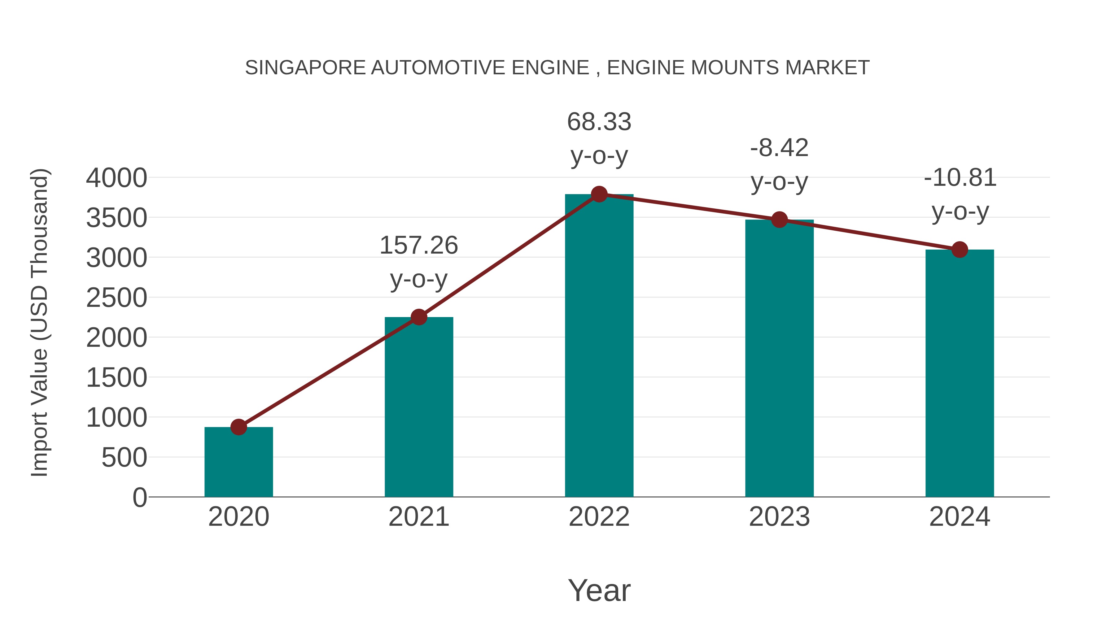  Singapore Automotive Engine , Engine Mounts Market: Import Trend Analysis