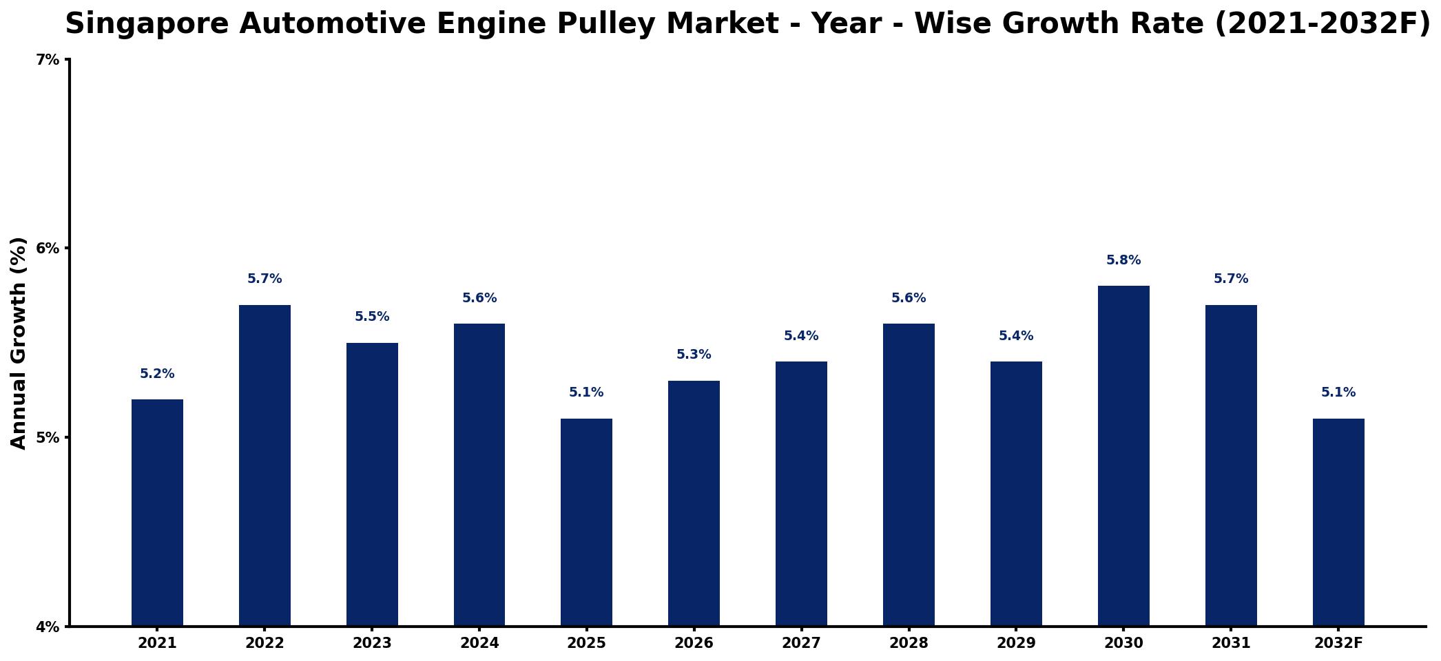Singapore Automotive Engine Pulley Market Year-wise Growth Rate and Key Drivers