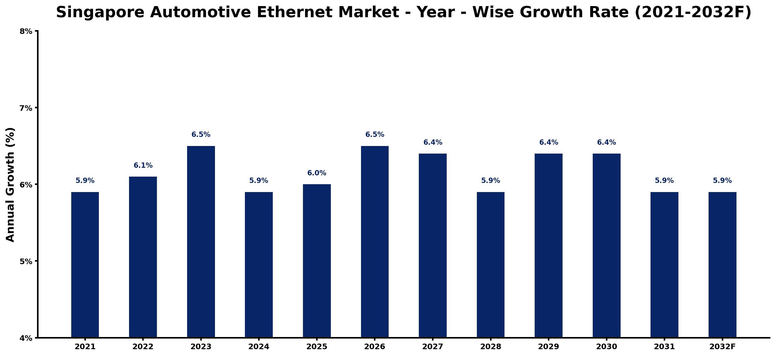Singapore Automotive Ethernet Market Year-wise Growth Rate and Key Drivers
