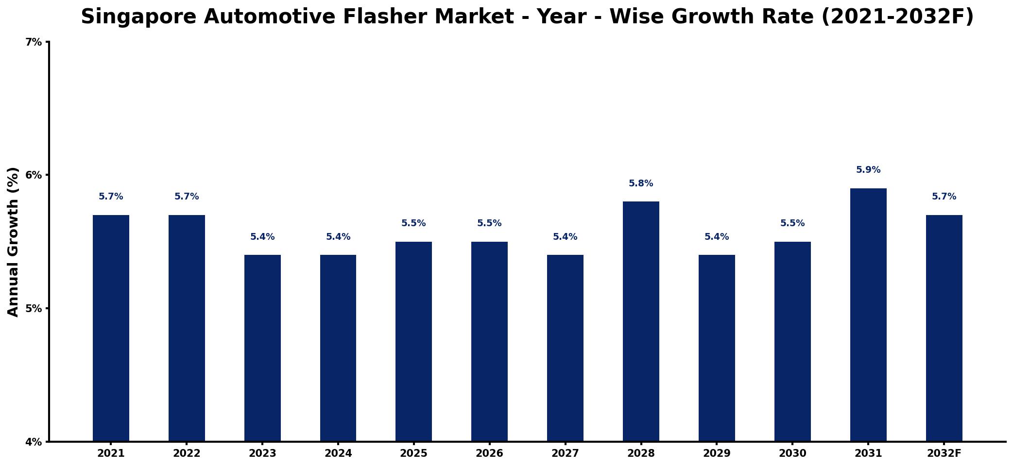 Singapore Automotive Flasher Market Year-wise Growth Rate and Key Drivers
