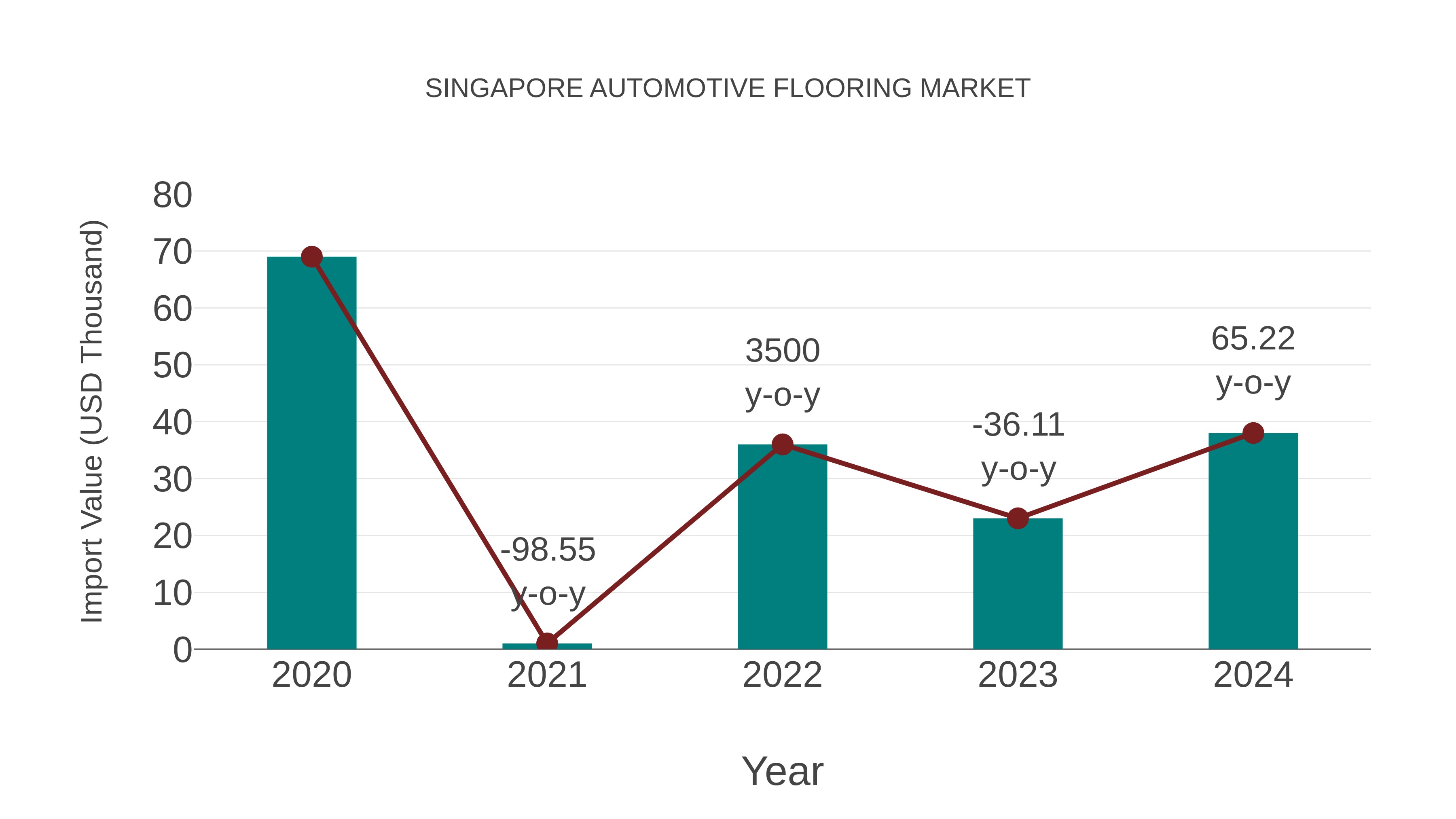 Singapore Automotive Flooring Market: Import Trend Analysis