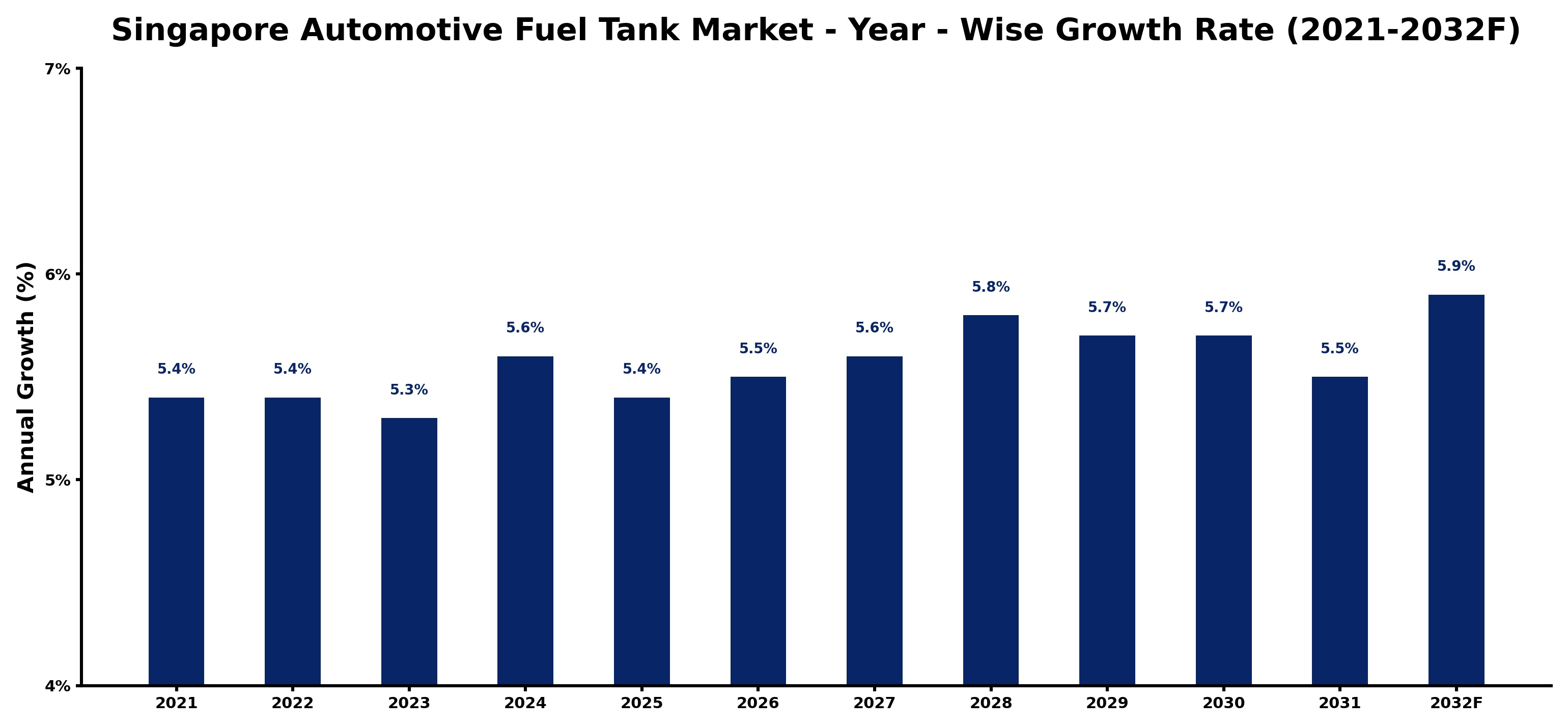 Singapore Automotive Fuel Tank Market Year-wise Growth Rate and Key Drivers