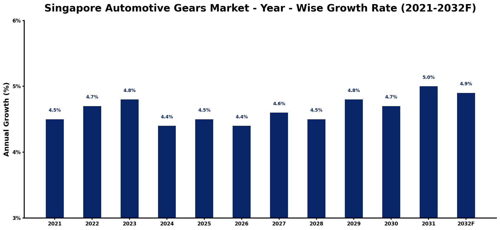 Singapore Automotive Gears Market Year-wise Growth Rate and Key Drivers