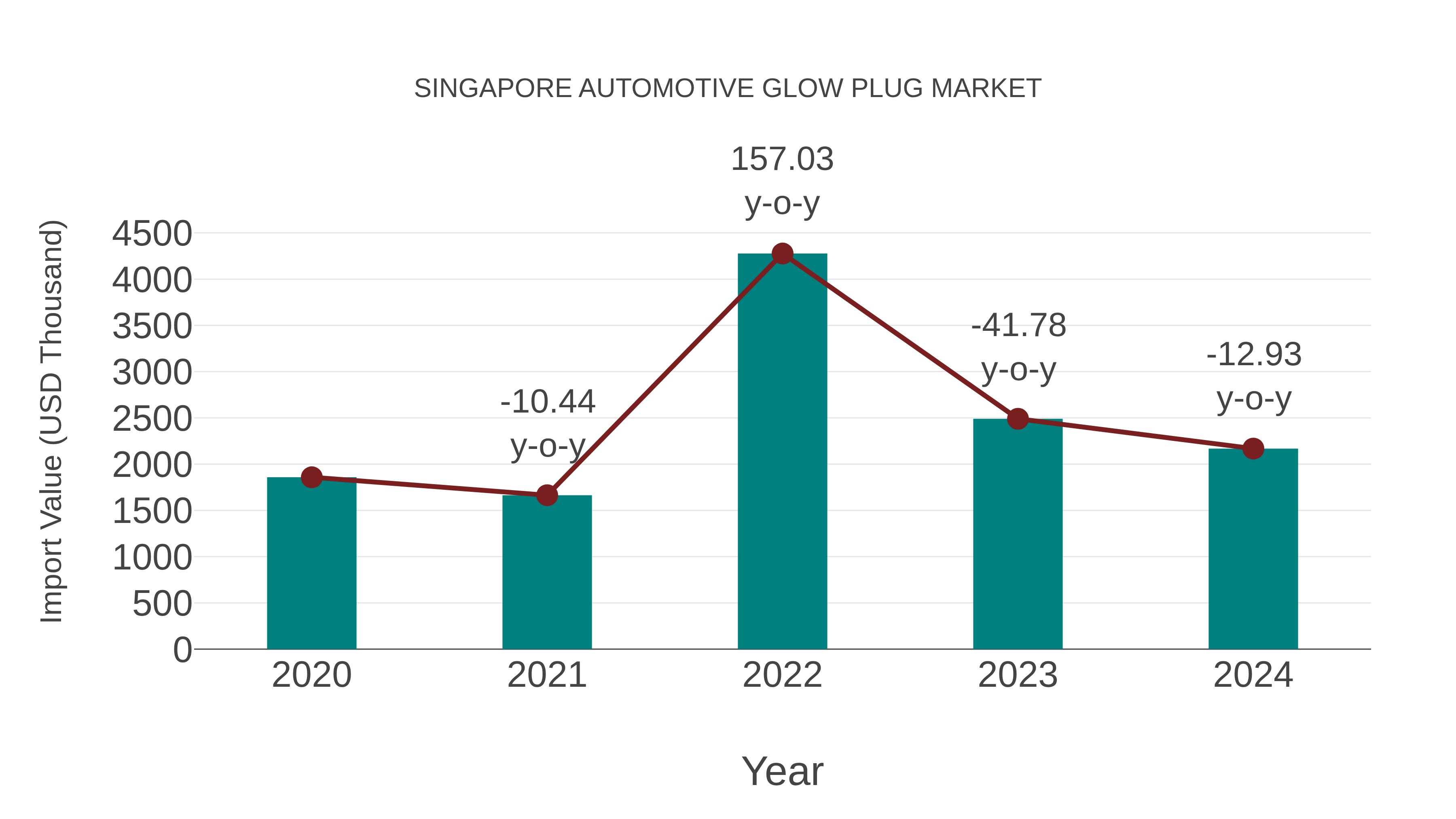  Singapore Automotive Glow Plug Market: Import Trend Analysis
