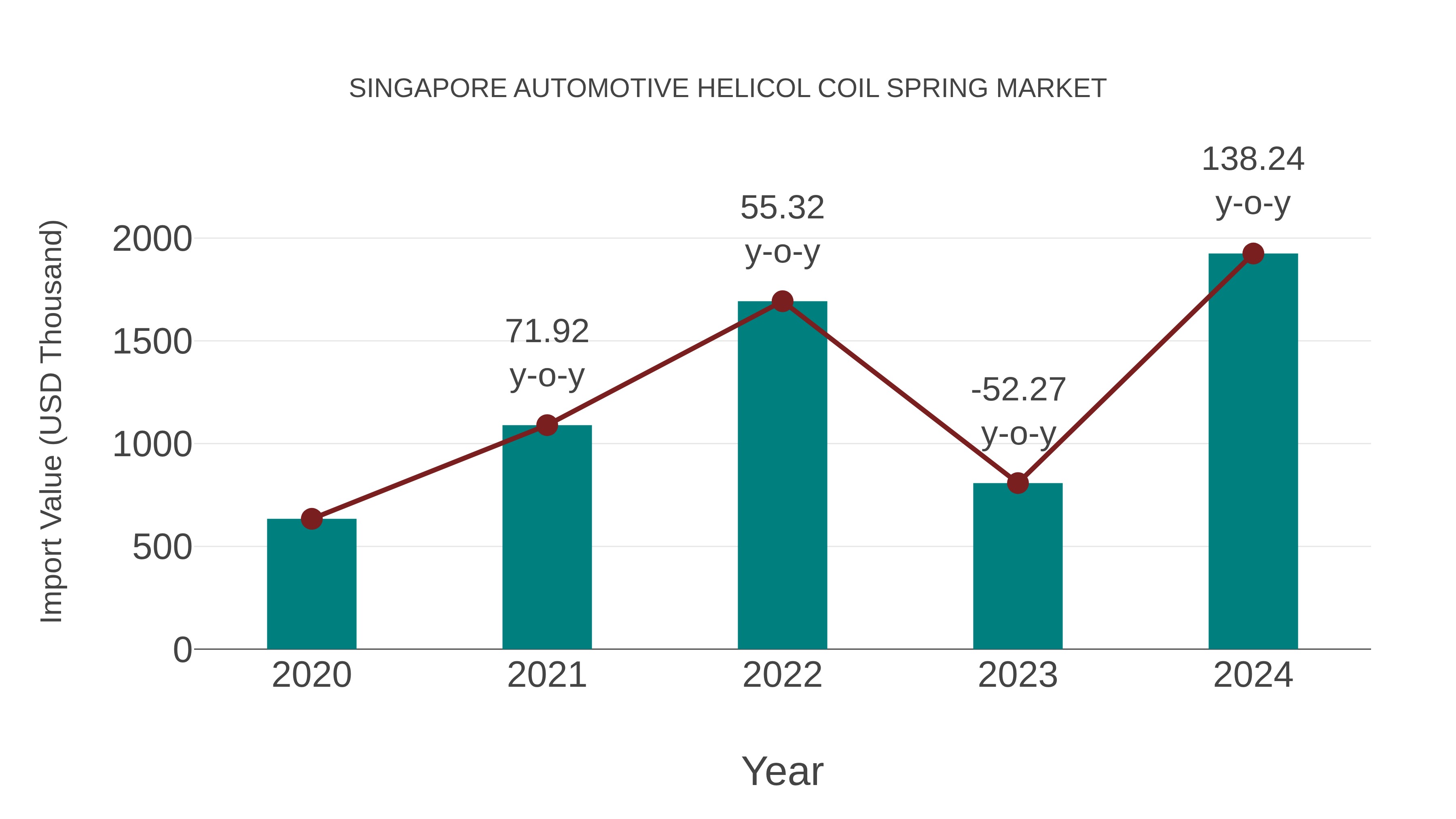 Singapore Automotive Helicol Coil Spring Market: Import Trend Analysis