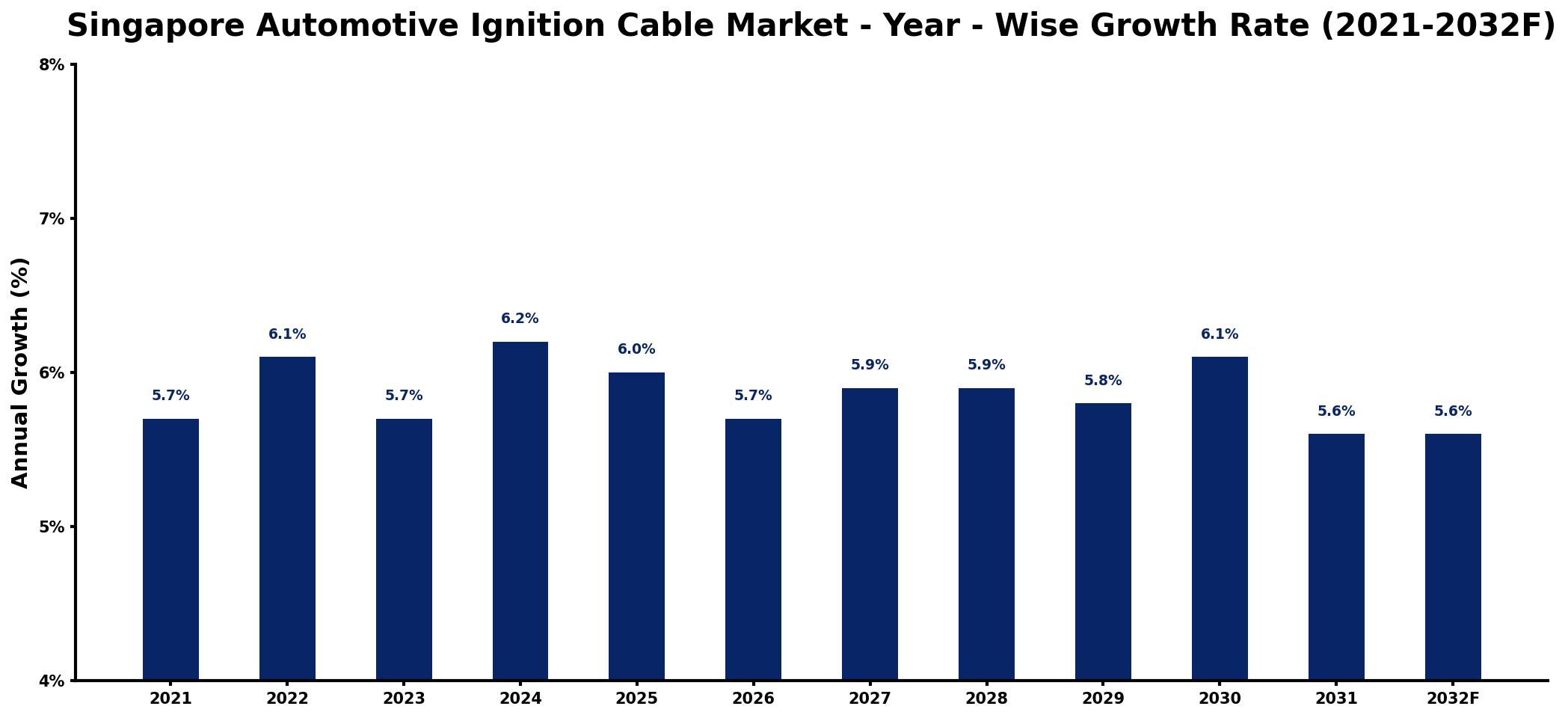Singapore Automotive Ignition Cable Market Year-wise Growth Rate and Key Drivers