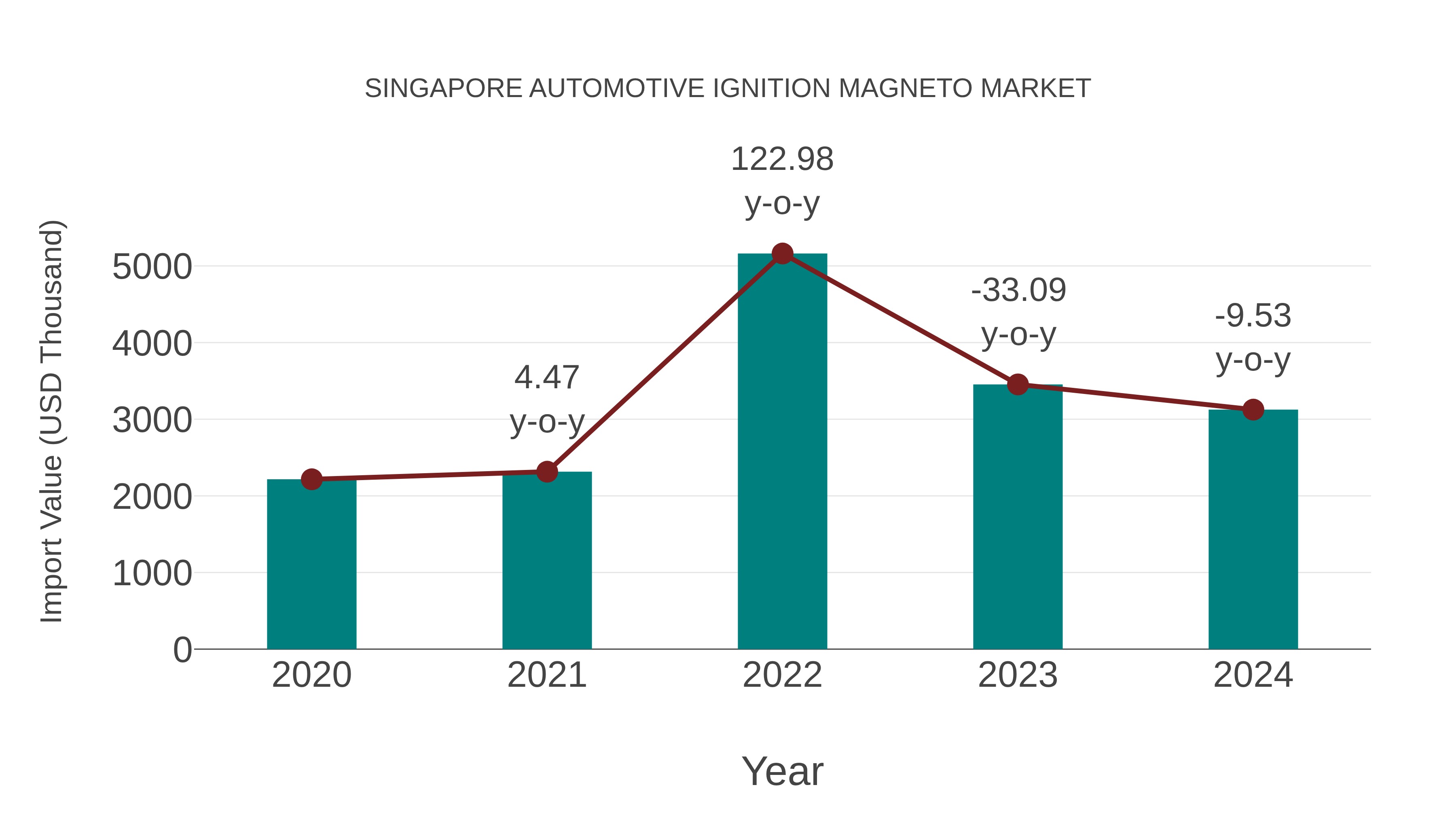 Singapore Automotive Ignition Magneto Market: Import Trend Analysis