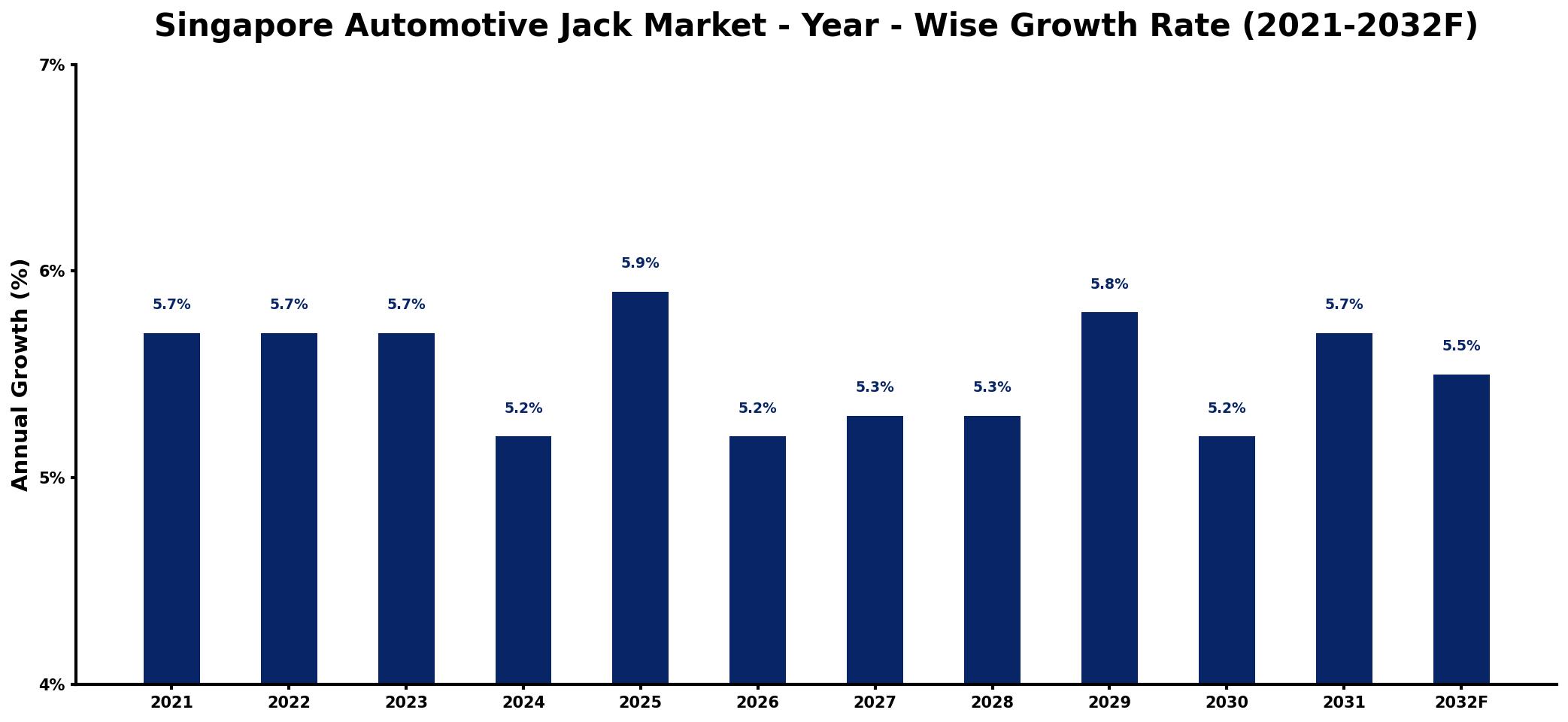 Singapore Automotive Jack Market Year-wise Growth Rate and Key Drivers