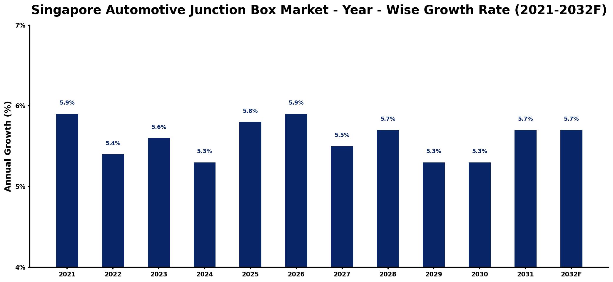 Singapore Automotive Junction Box Market Year-wise Growth Rate and Key Drivers